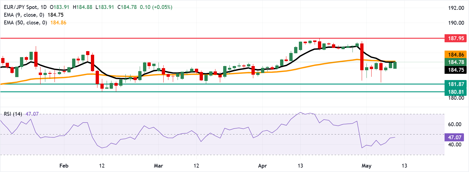 Dự báo giá EUR/JPY: Kiểm tra ngưỡng kháng cự EMA 50 ngày gần mức 185.00