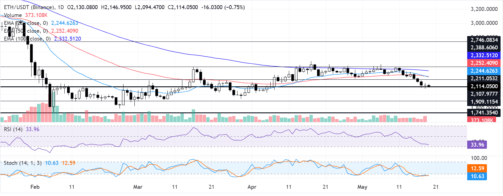 Dự báo giá Ethereum