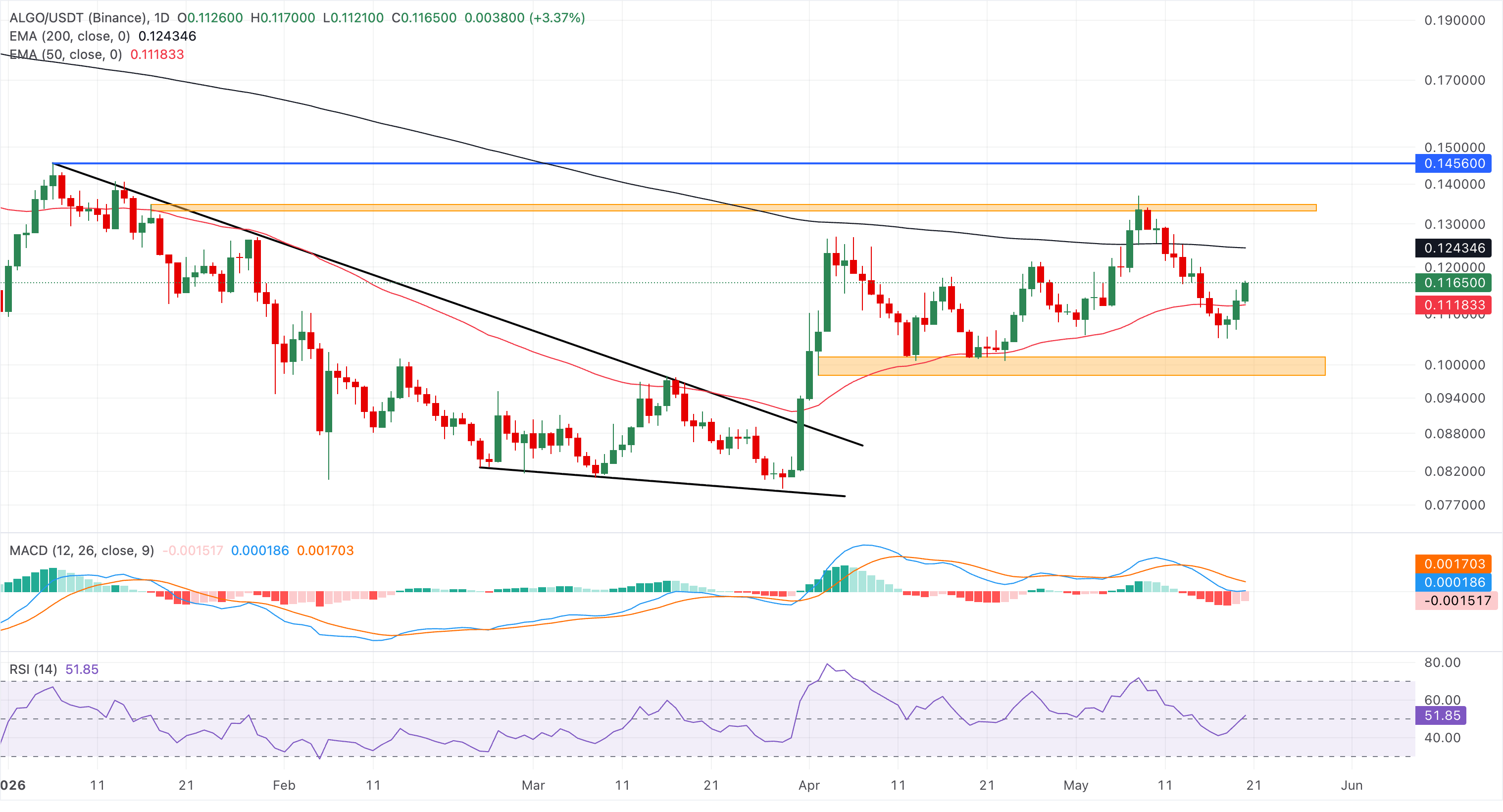 Biểu đồ giá ALGO/USDT hàng ngày.