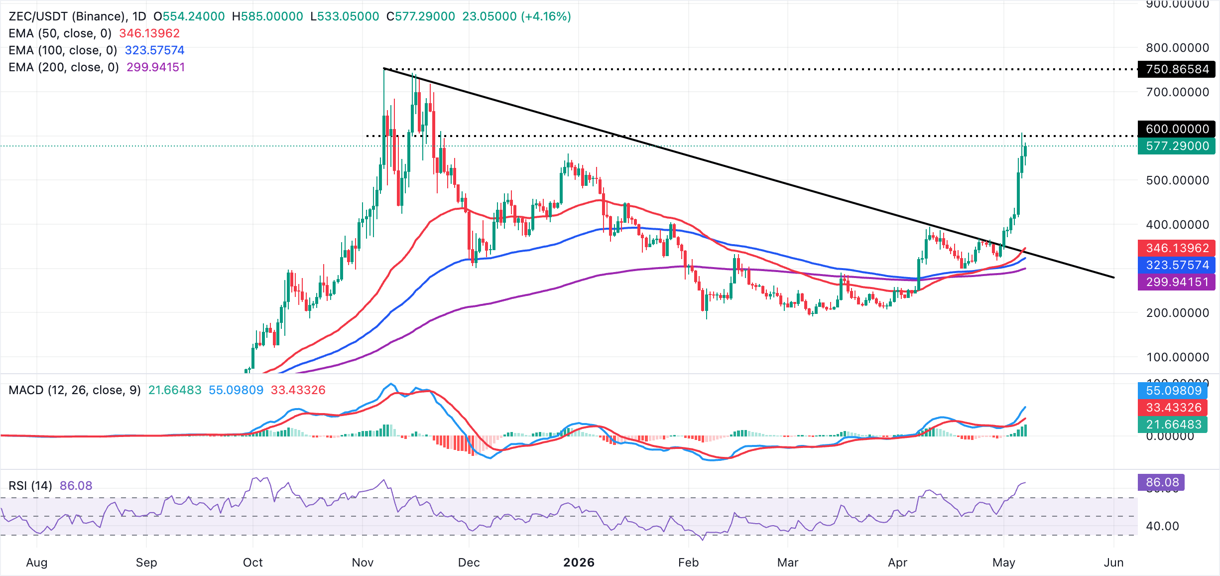 Dự báo giá Zcash: ZEC tăng 68% trong tháng 5 nhờ sự gia tăng mạnh mẽ nhu cầu từ nhà đầu tư cá nhân.