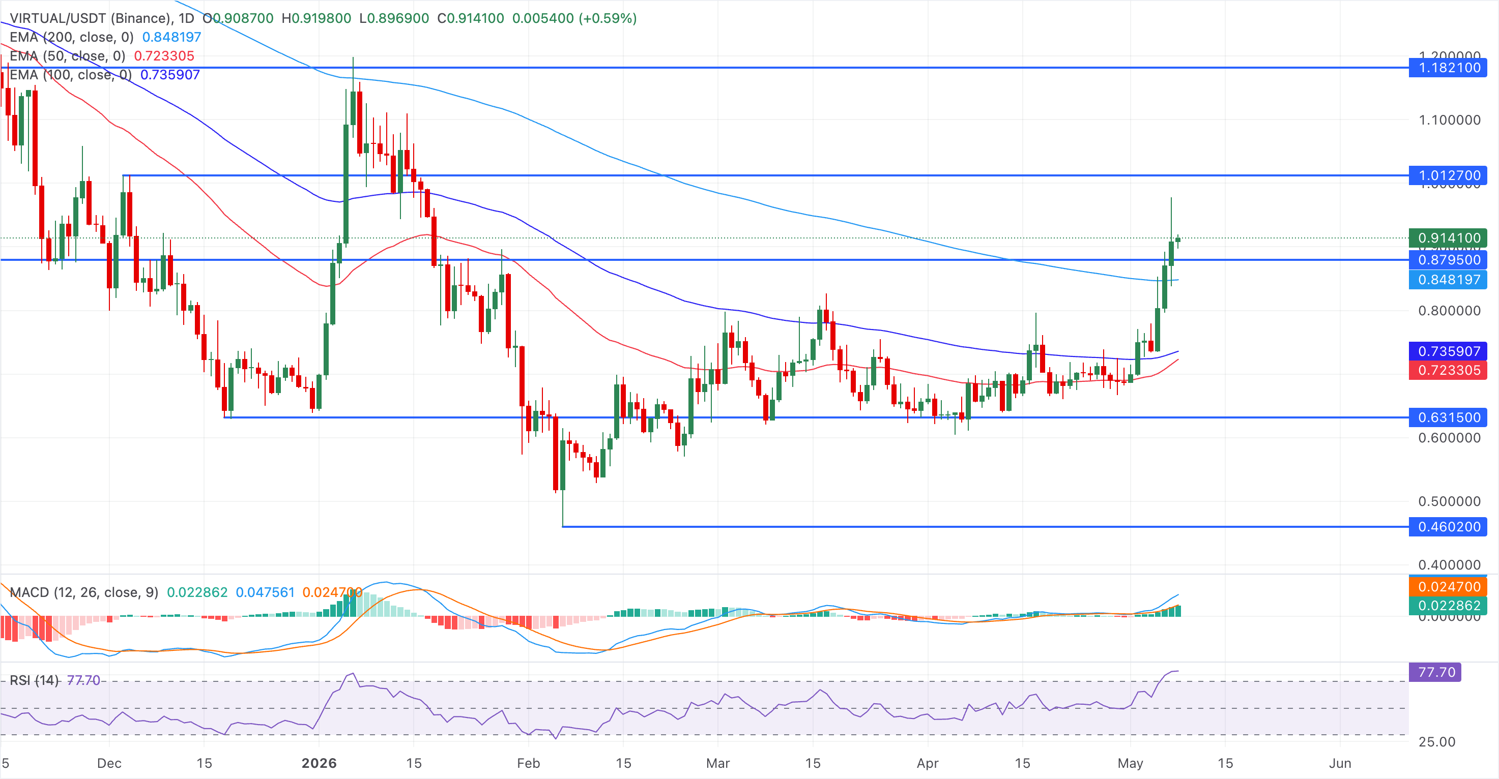Biểu đồ giá VIRTUAL/USDT hàng ngày.