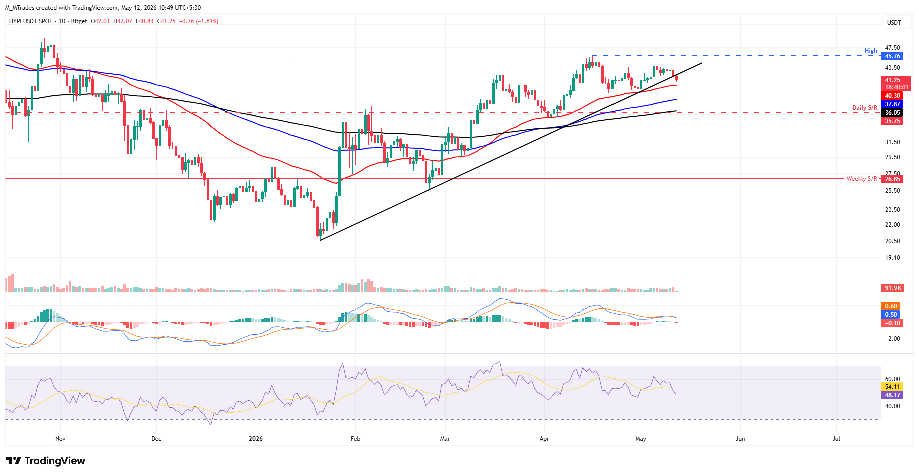 Biểu đồ hàng ngày HYPE/USDT
