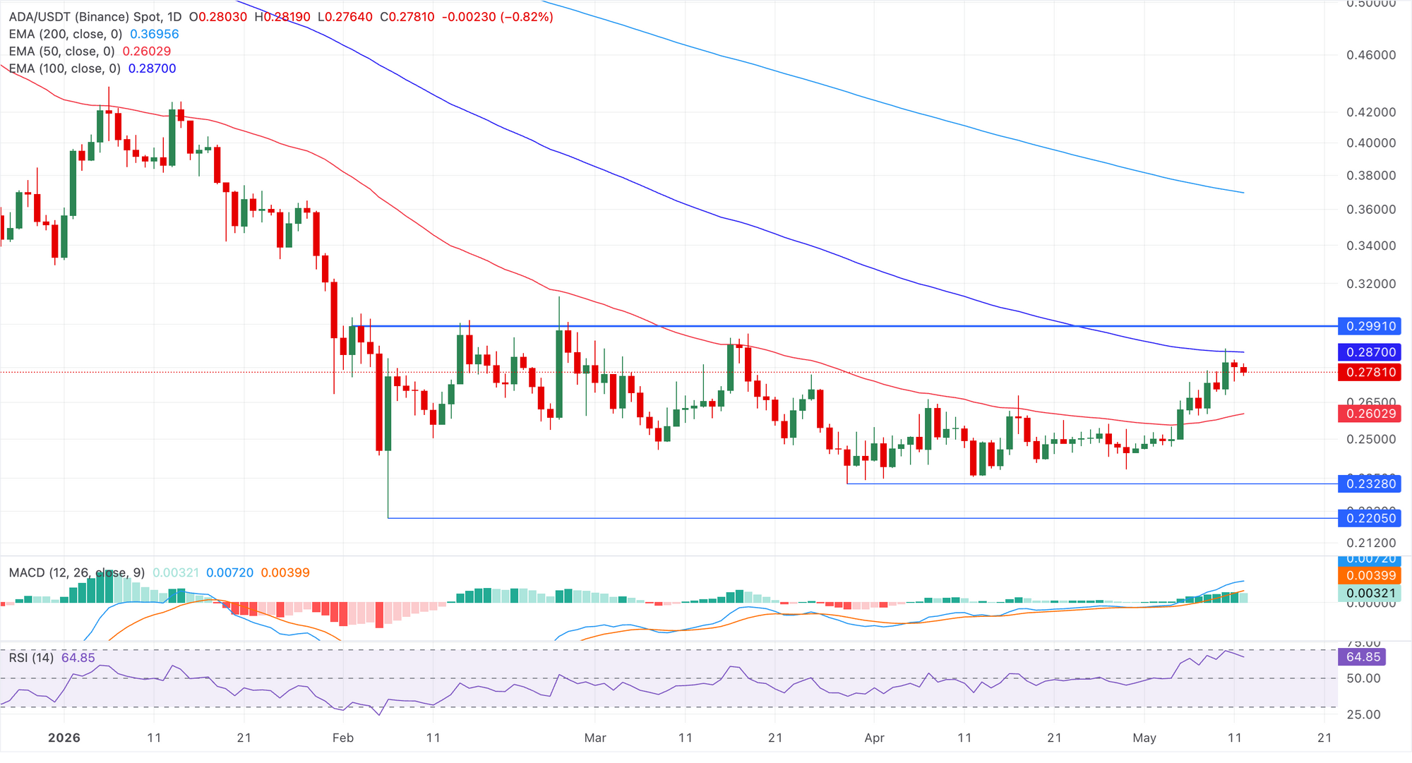 Biểu đồ giá ADA/USDT hàng ngày.