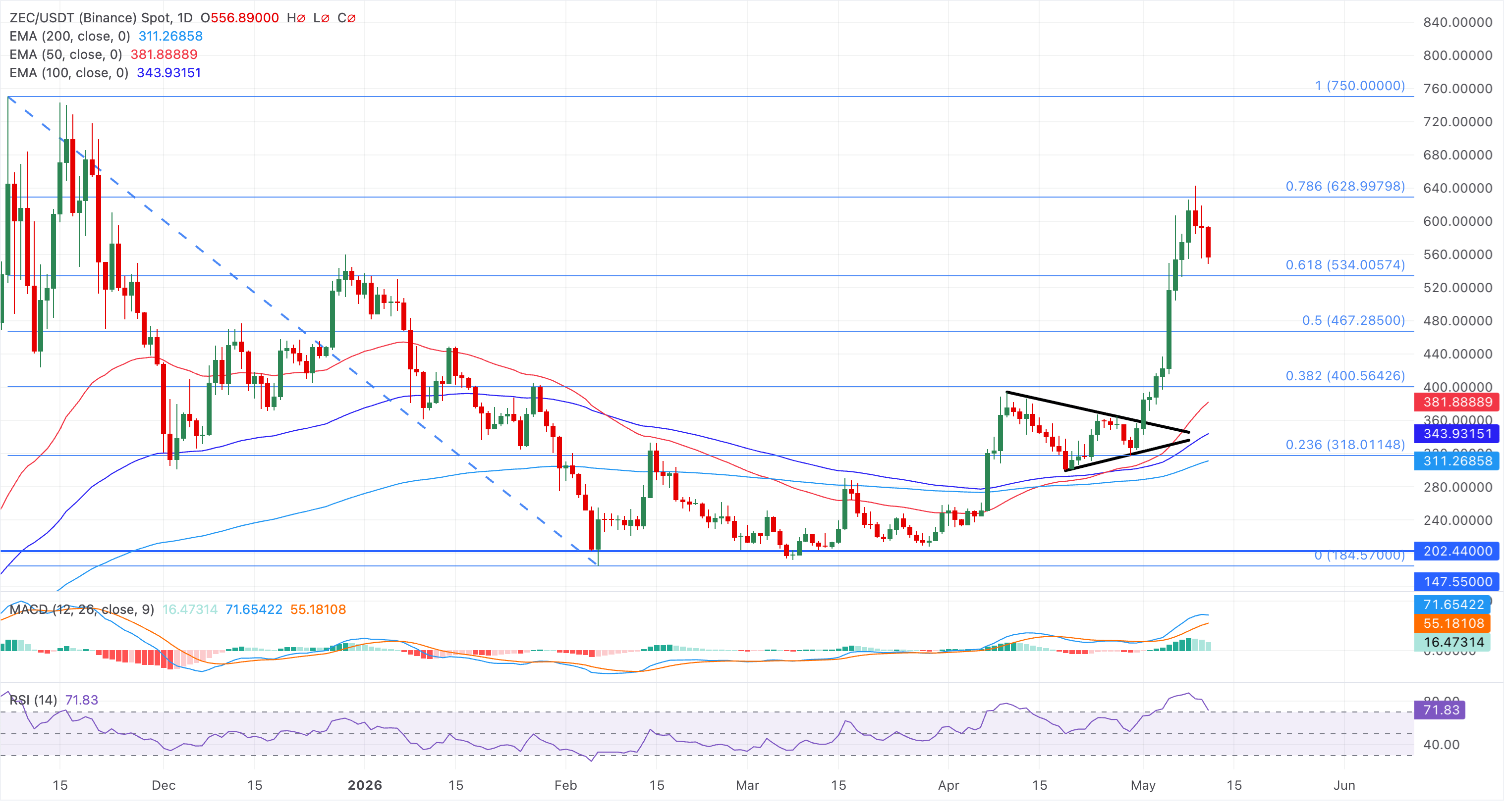 Biểu đồ giá ZEC/USDT hàng ngày.