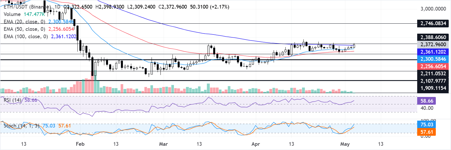 Tỷ giá ETH/USDT hàng ngày