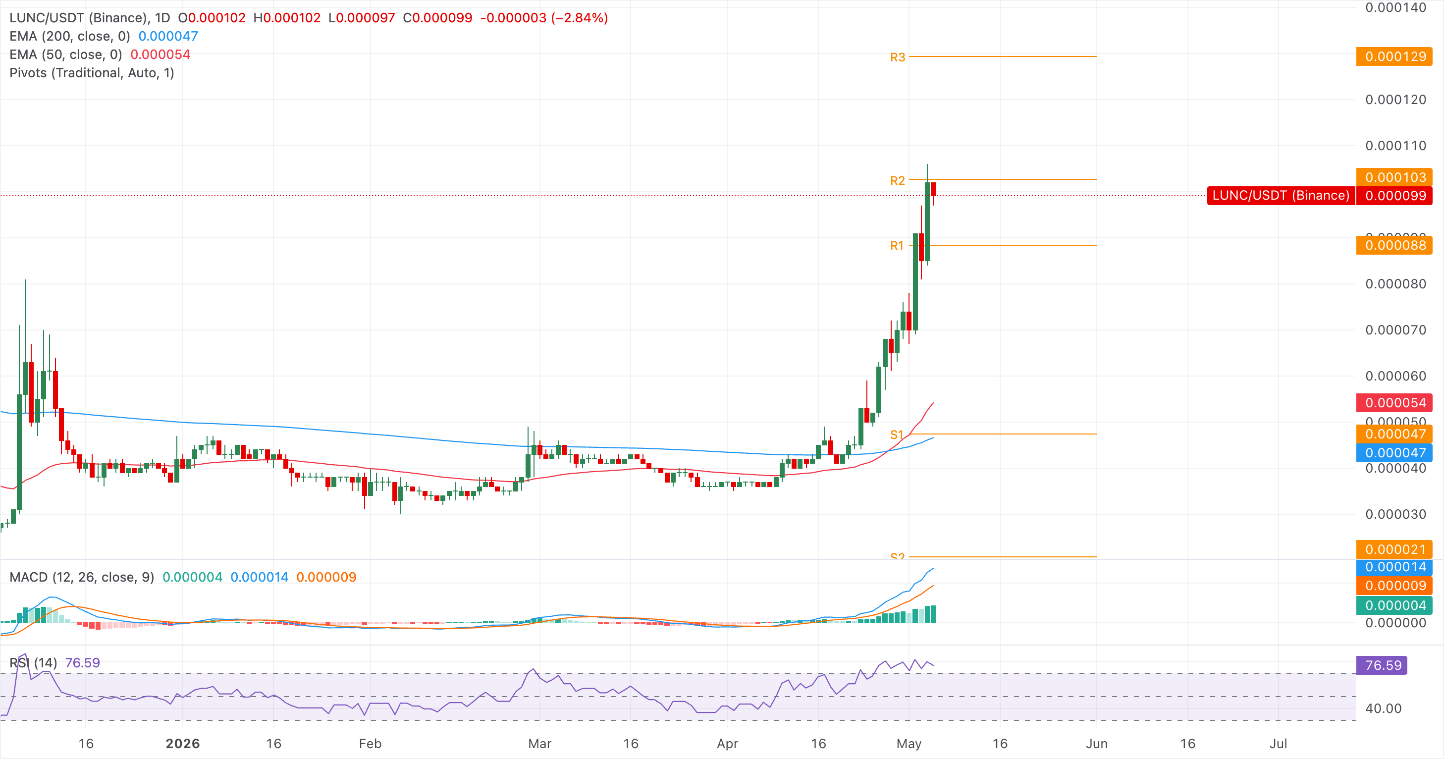 Biểu đồ giá LUNC/USDT hàng ngày.