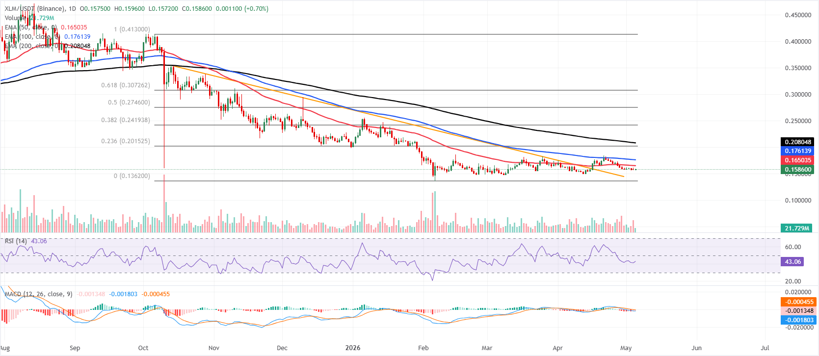 Biểu đồ XLM/USDT hàng ngày