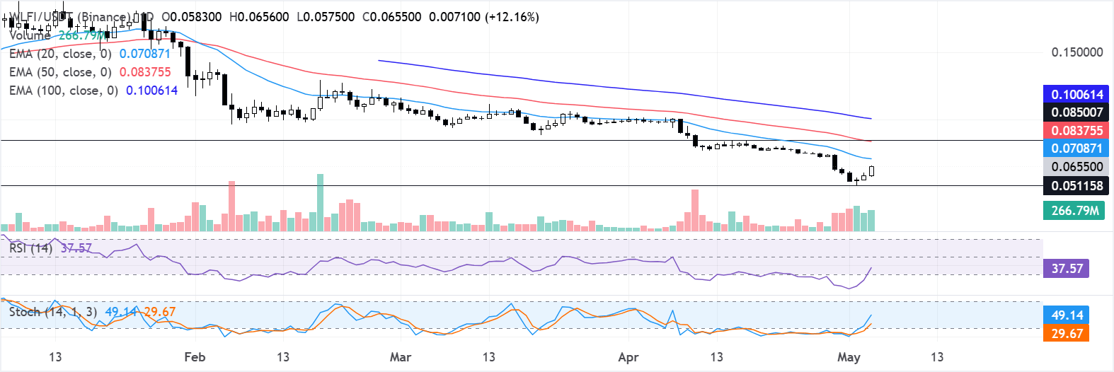 Biểu đồ hàng ngày WLFI/USDT
