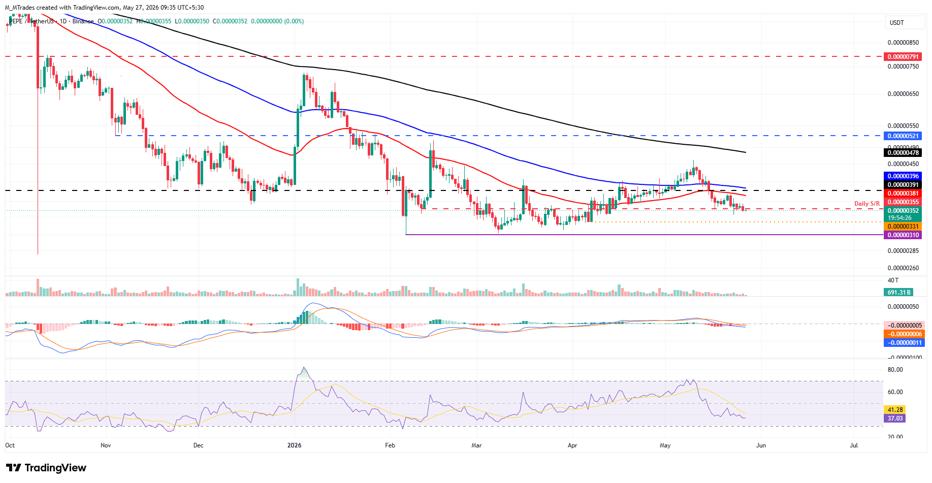 Biểu đồ PEPE/USDT hàng ngày