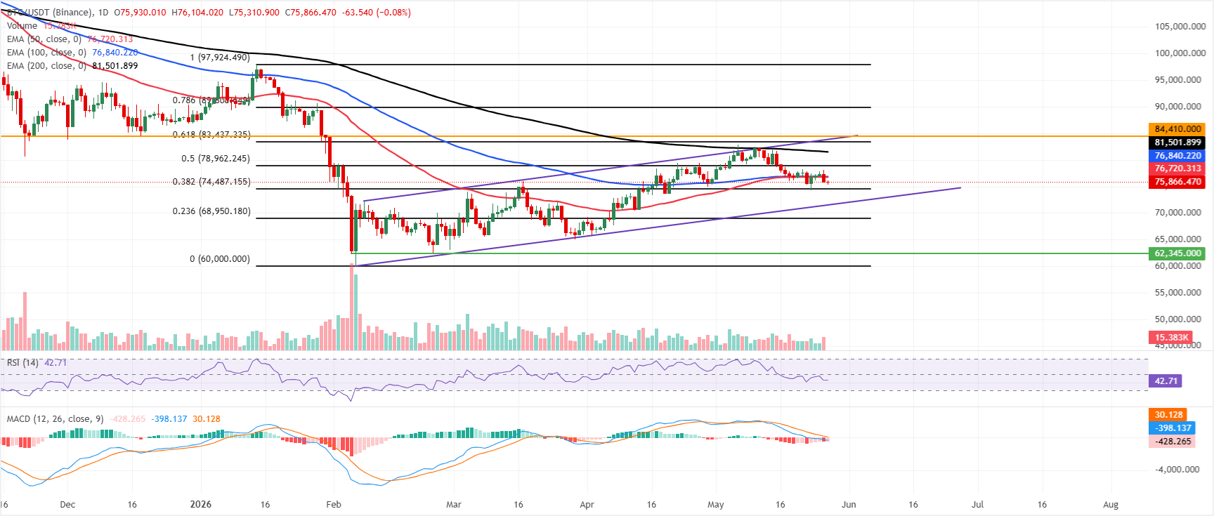 Dự báo giá Bitcoin: BTC chững lại dưới mức 76.000 USD do dòng vốn chảy ra từ các quỹ ETF và sự bất ổn kéo dài ở Trung Đông.