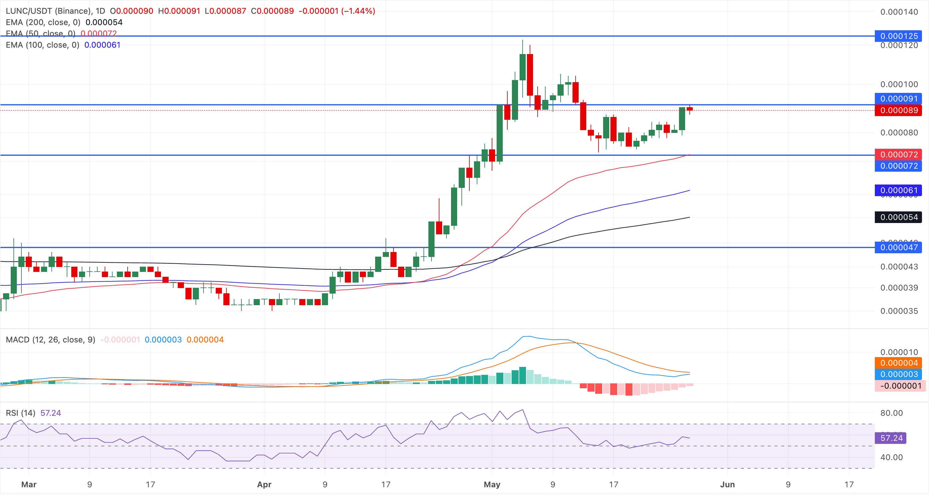 Biểu đồ giá LUNC/USDT hàng ngày.