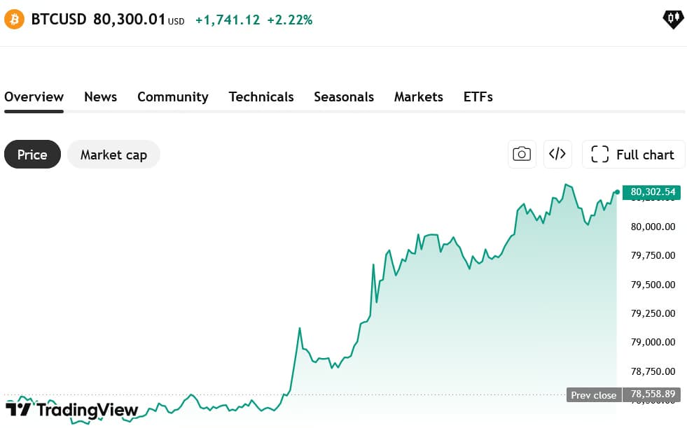 Bitcoin vượt mốc 80.000 đô la lần đầu tiên kể từ tháng Giêng.