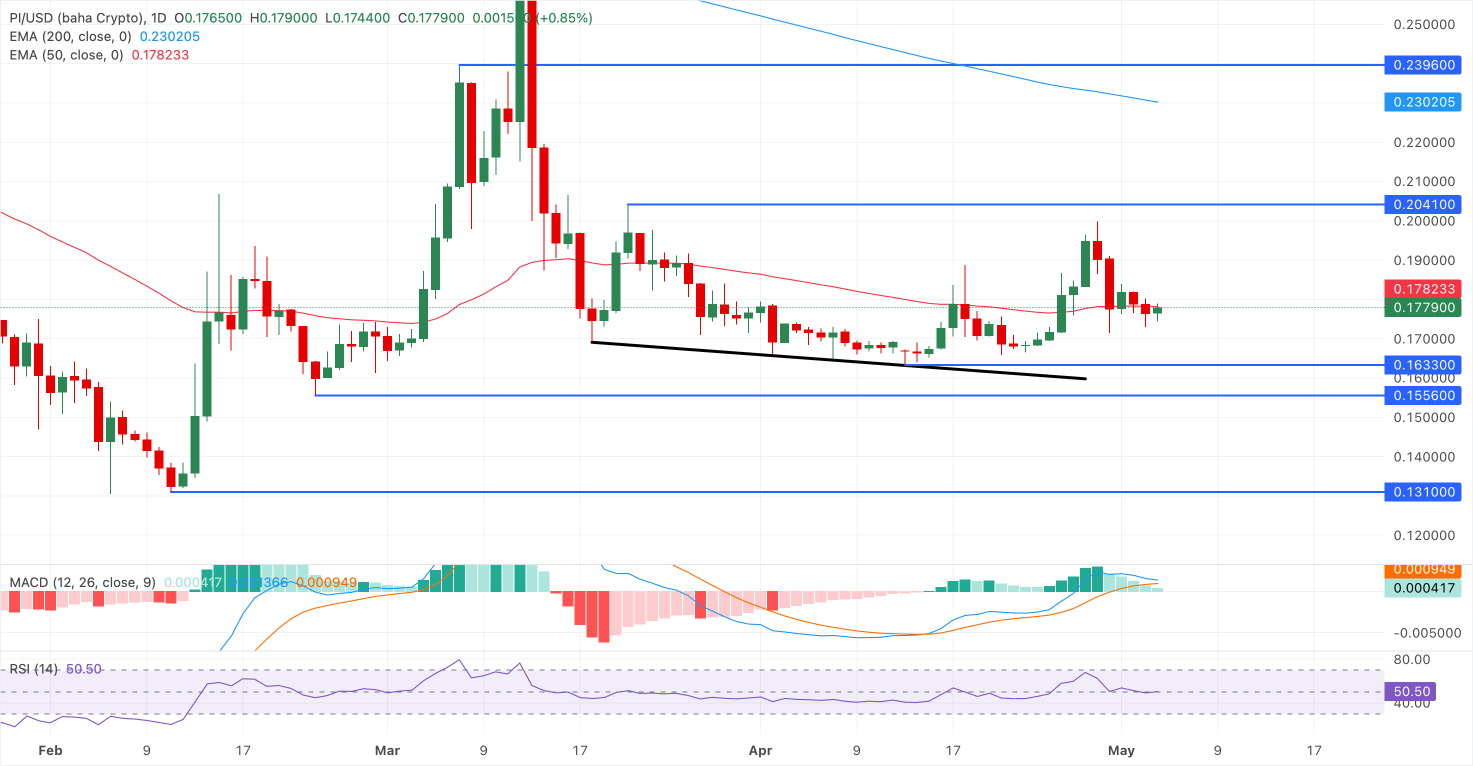 Dự báo giá Pi Network: PI ổn định nhờ áp lực bán giảm trong bối cảnh nâng cấp mainnet.
