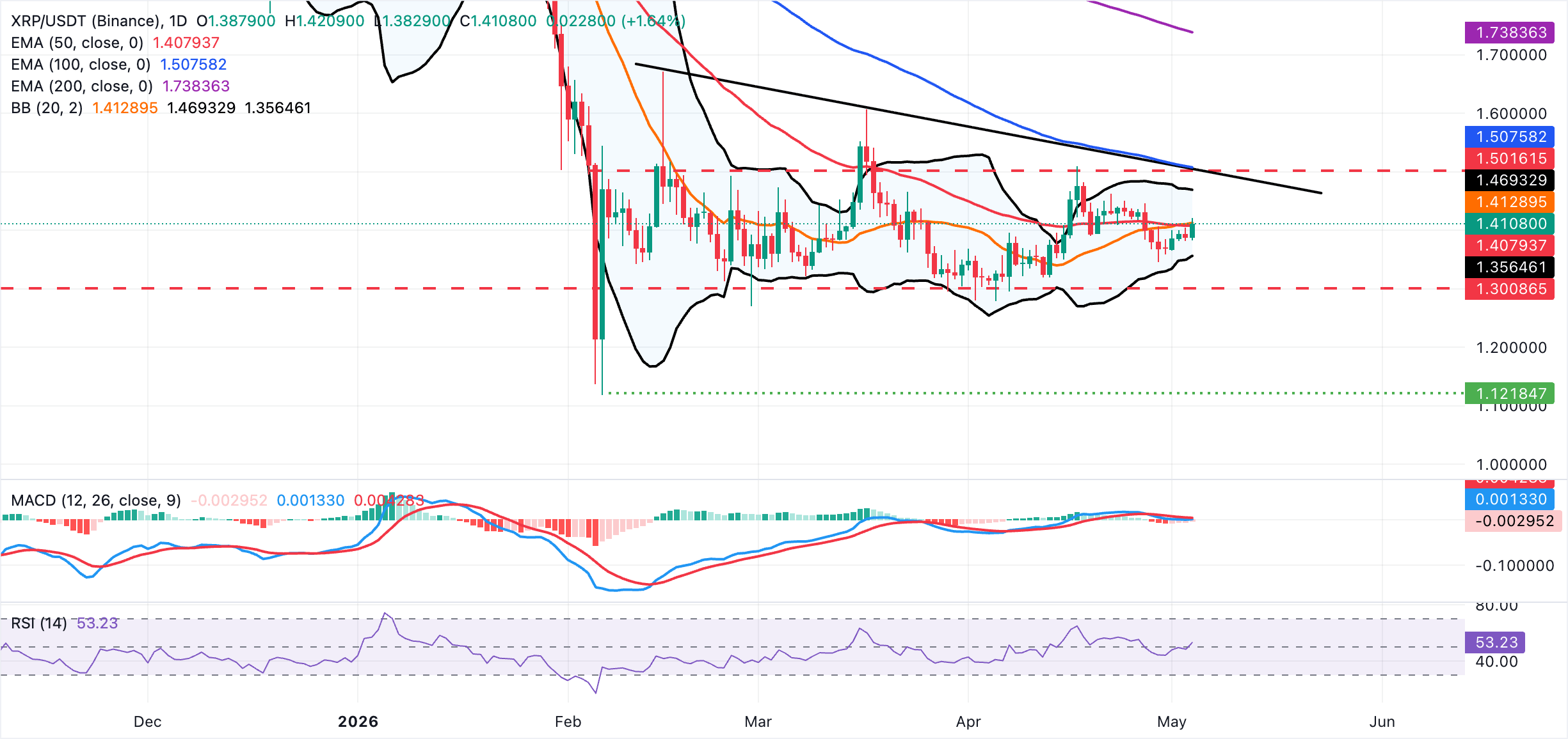 Biểu đồ hàng ngày của XRP/USDT