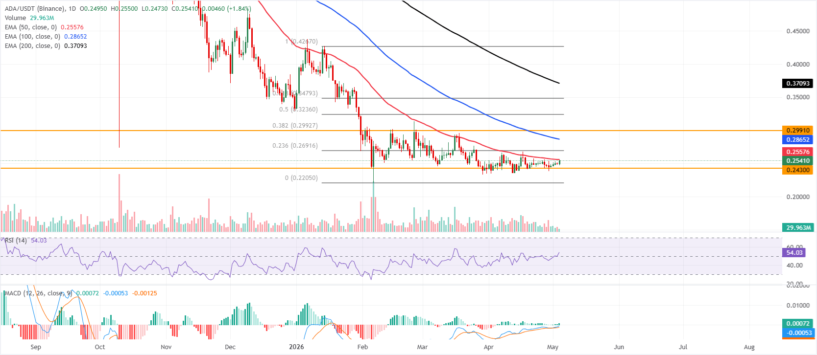Dự báo giá Cardano: ADA tăng nhẹ khi các chỉ báo phái sinh và động lượng cho thấy xu hướng tăng giá tạm thời.