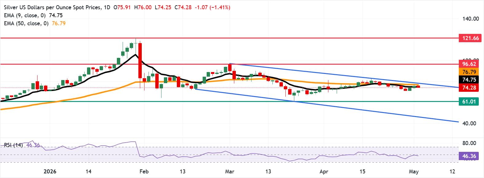 XAG/USD: Biểu đồ hàng ngày