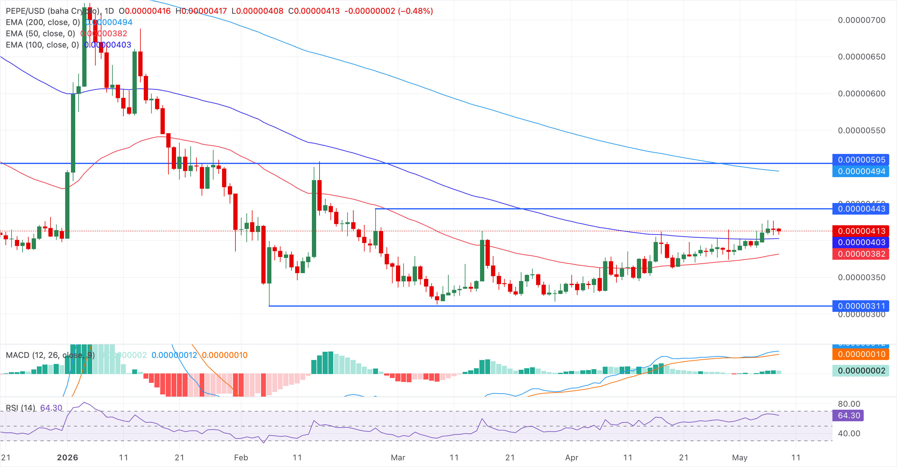 Biểu đồ giá PEPE/USDT hàng ngày.