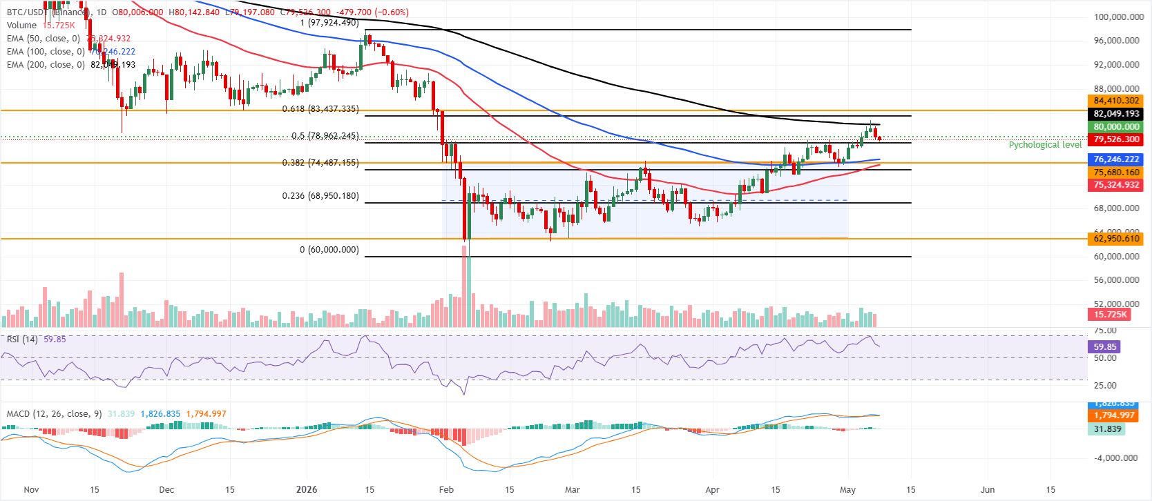Biểu đồ BTC/USDT hàng ngày