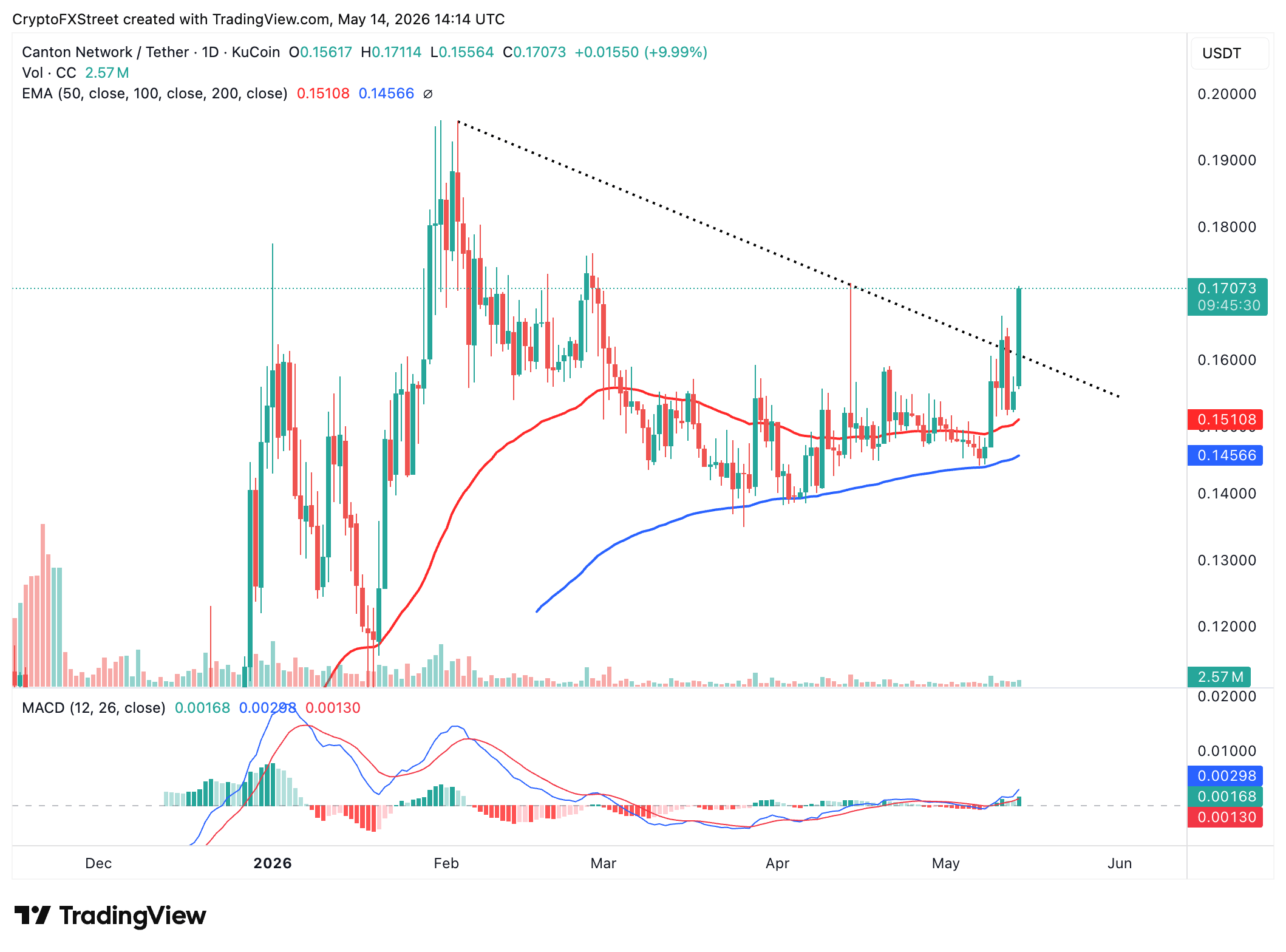 Biểu đồ hàng ngày CC/USDT