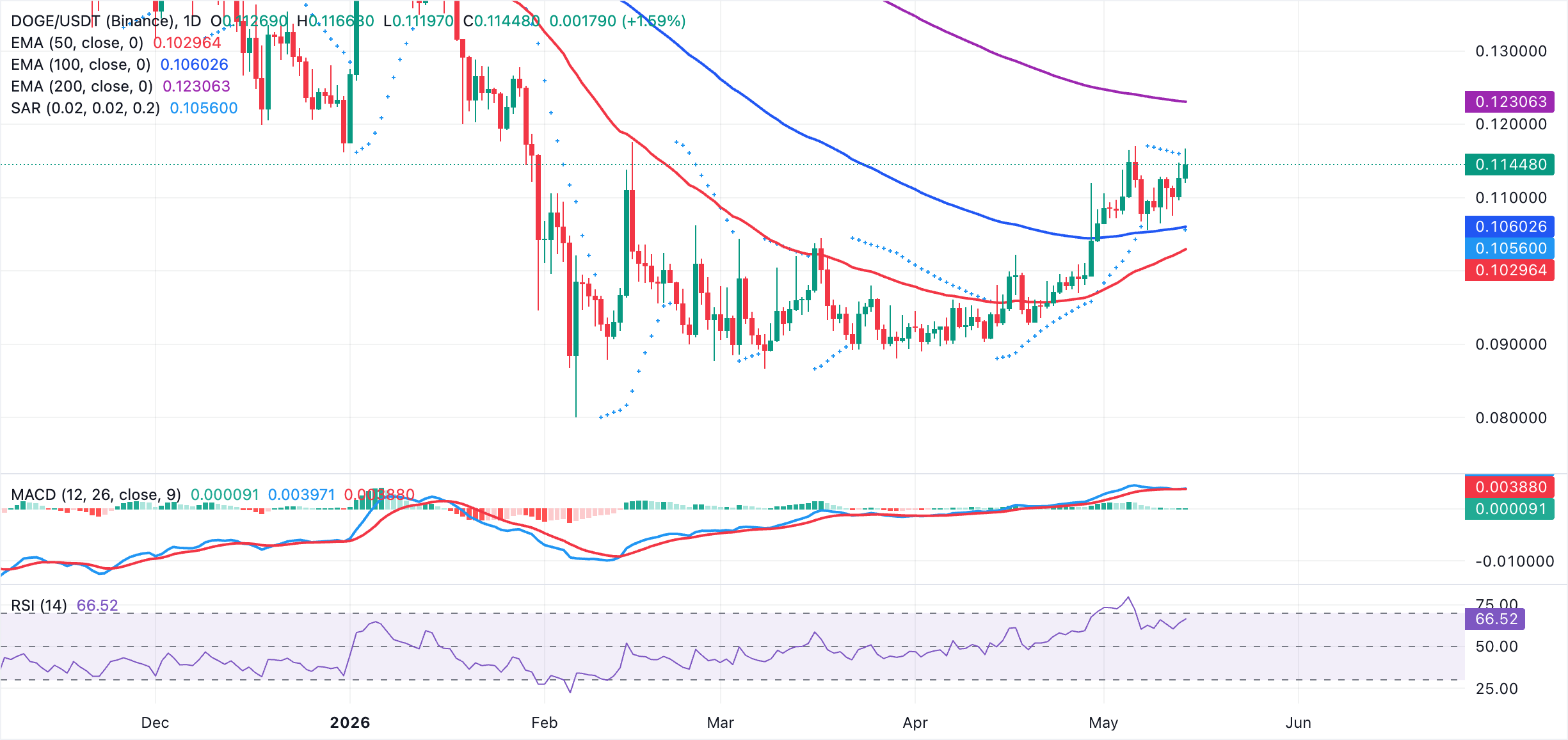 Dự báo giá Dogecoin: DOGE đang tạo đà cho sự bứt phá.