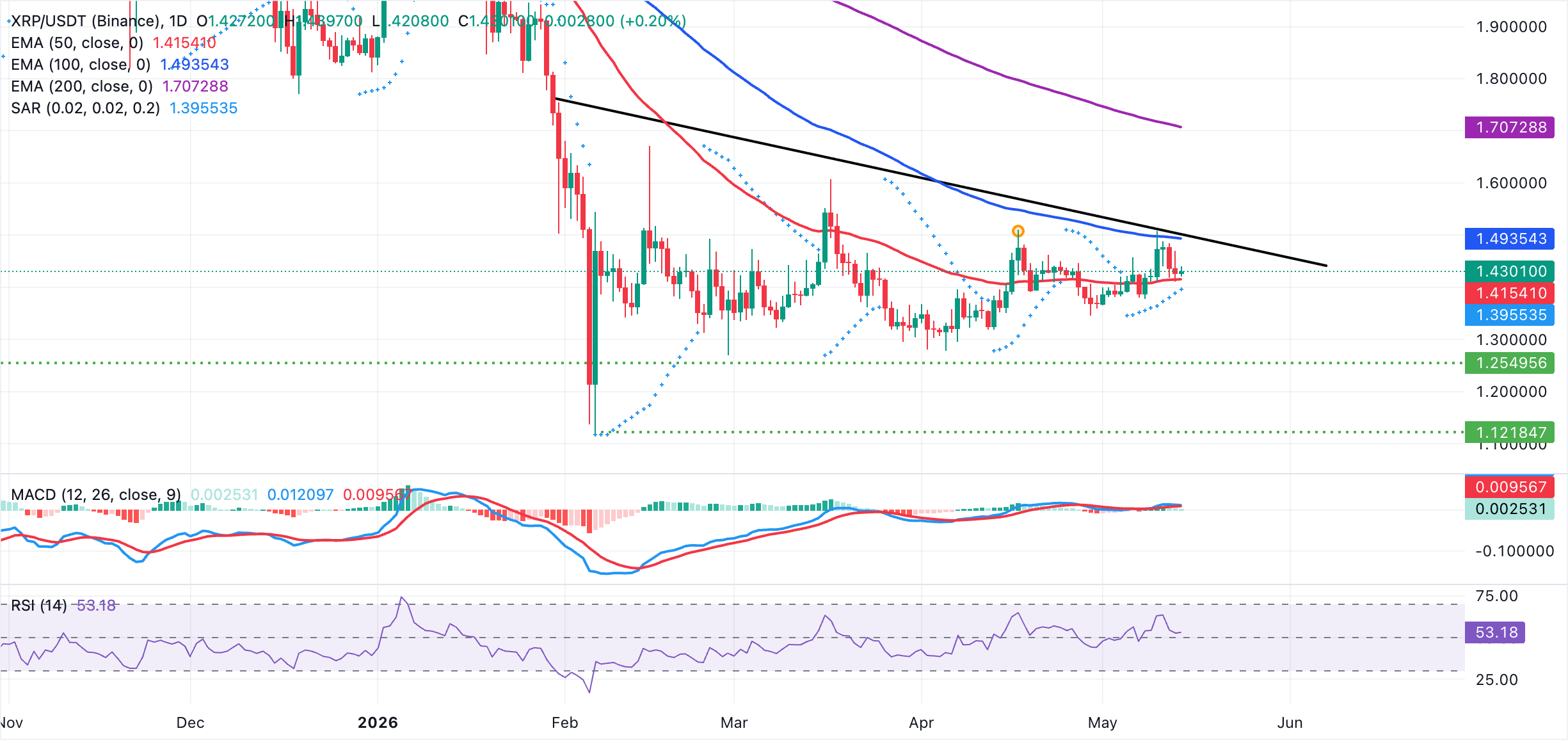 Biểu đồ hàng ngày của XRP/USDT