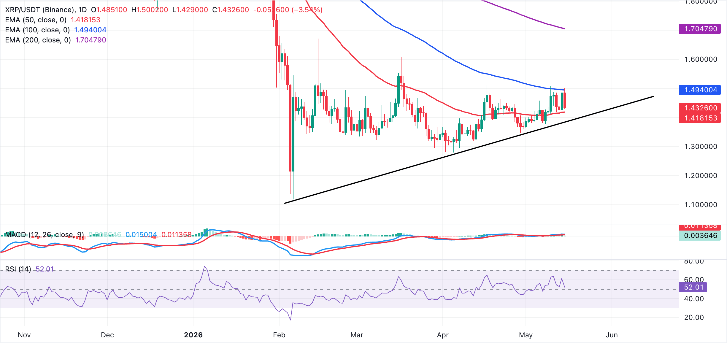 XRP giữ vững vị thế hỗ trợ ngắn hạn khi các nhà đầu tư tăng cường đầu tư vào ETF và các công cụ phái sinh.