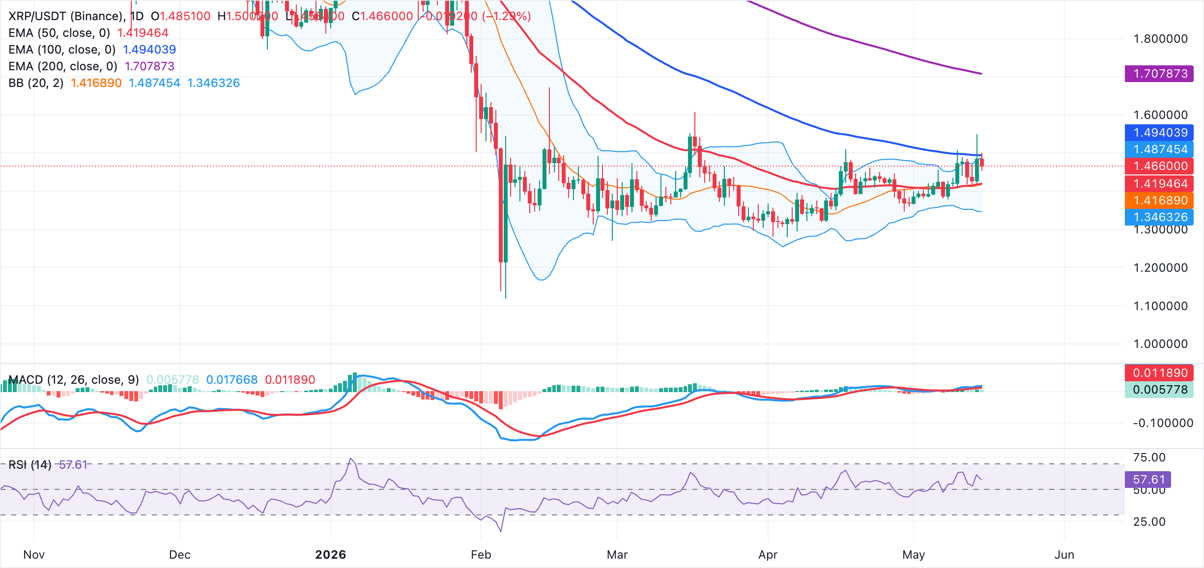 Biểu đồ hàng ngày của XRP/USDT
