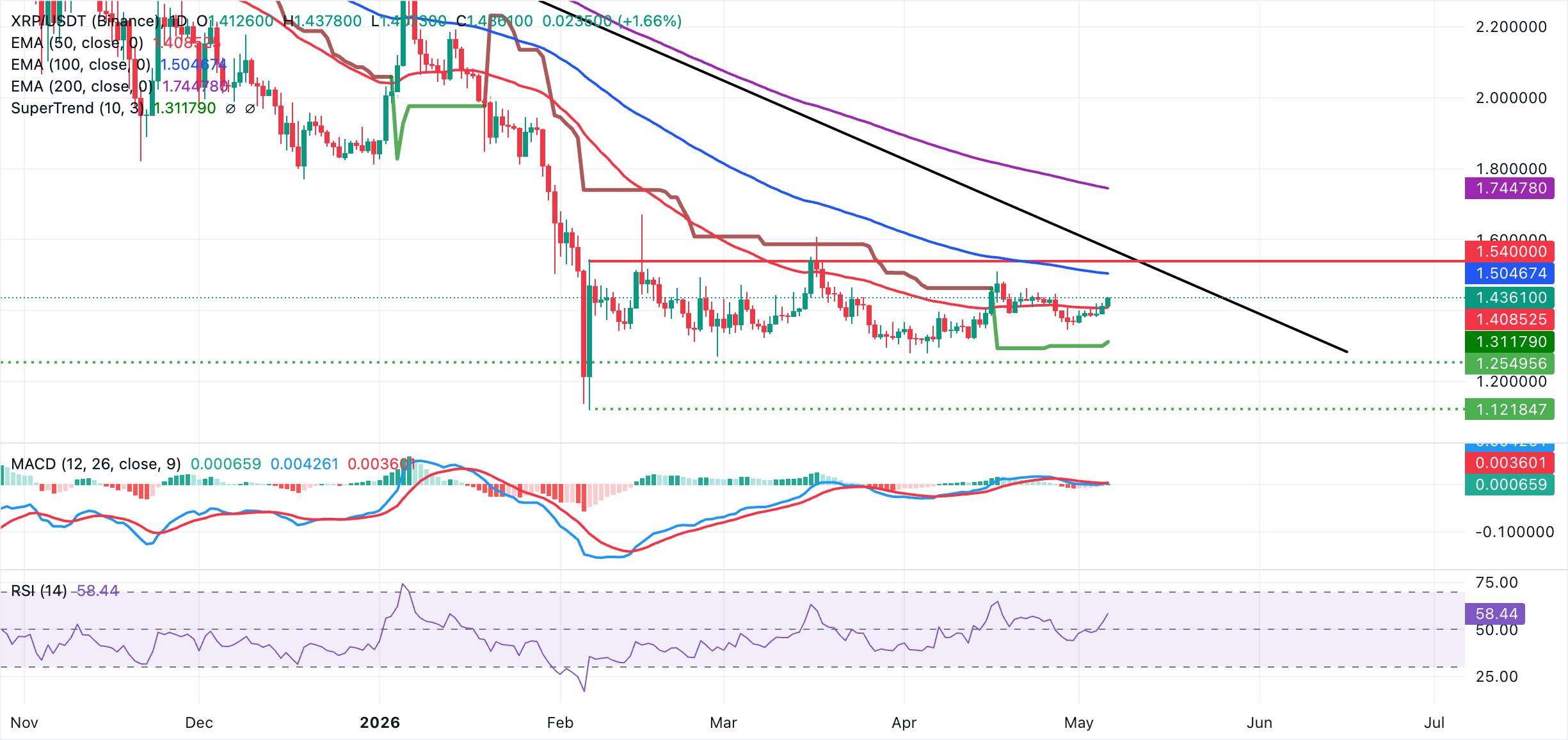 Biểu đồ hàng ngày của XRP/USDT