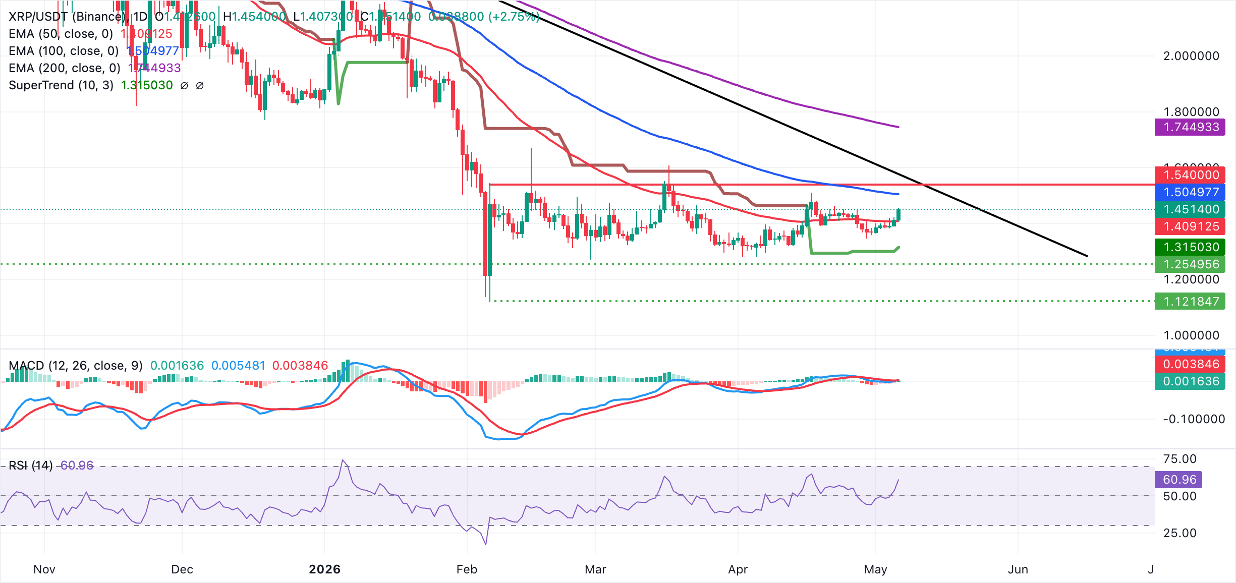 Dự báo giá Ripple: XRP vượt mốc 1,45 USD khi nhu cầu từ nhà đầu tư cá nhân và tổ chức tăng cao.