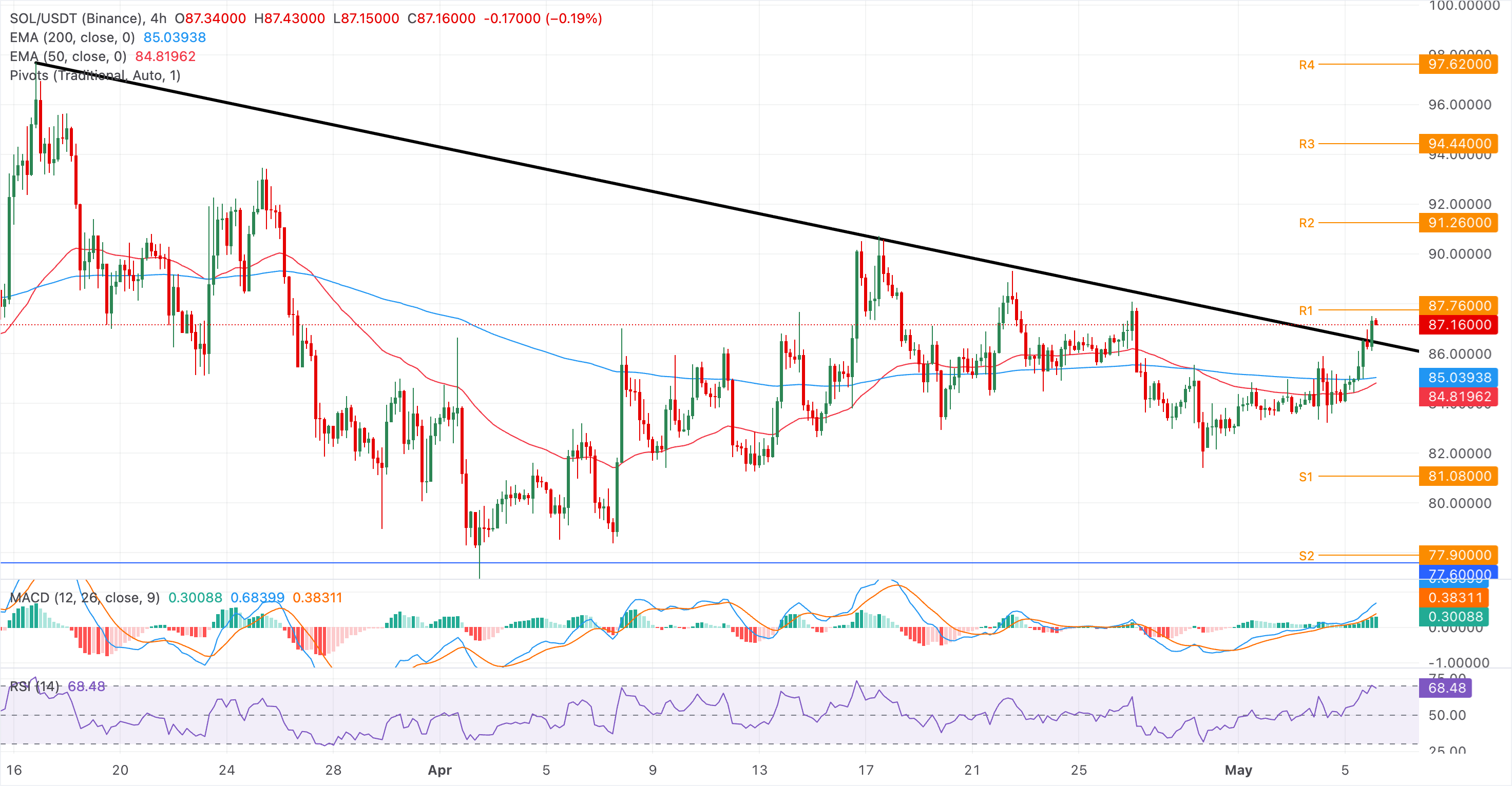 Biểu đồ giá SOL/USDT hàng ngày.