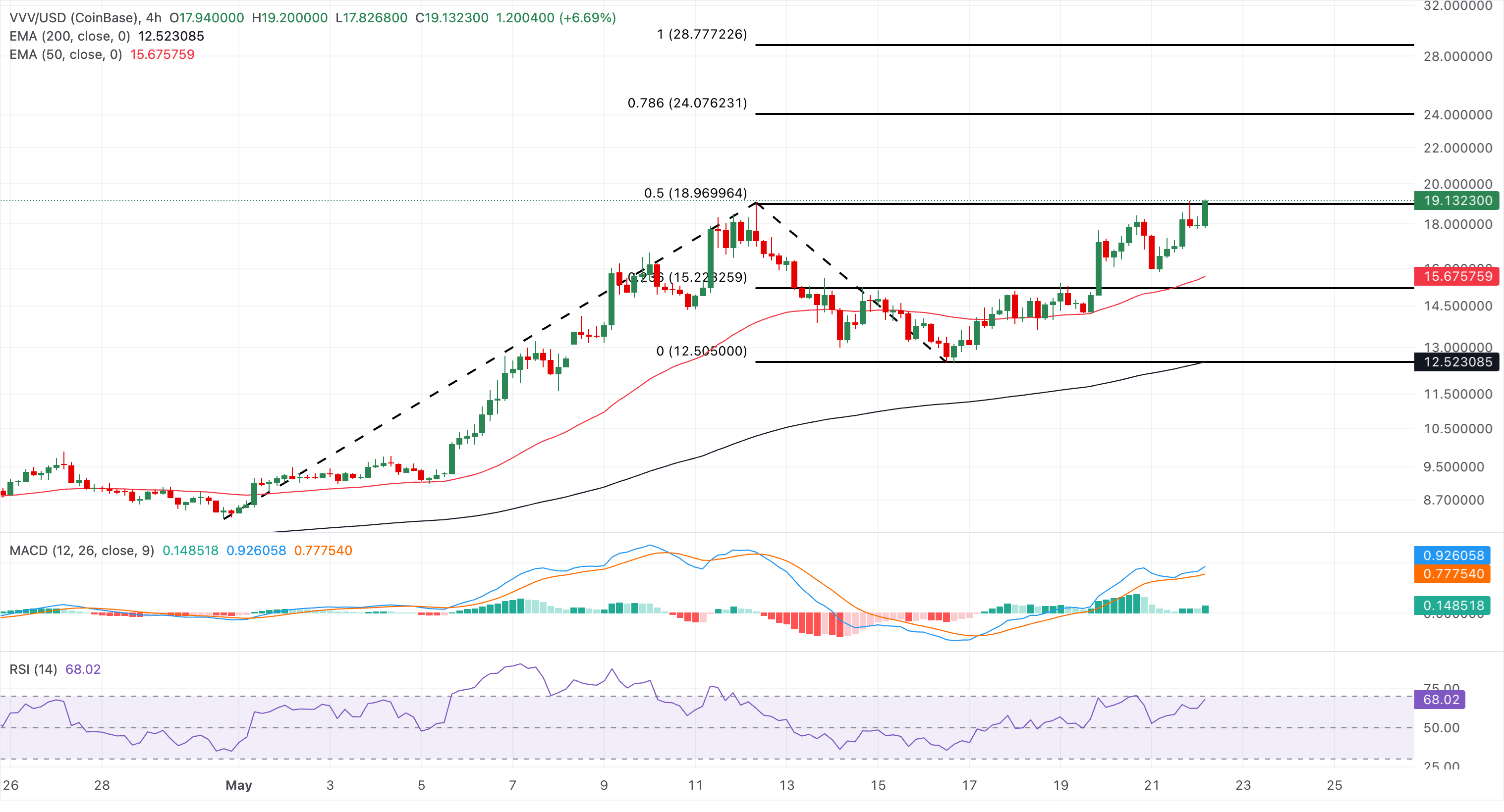 Biểu đồ giá VVV/USD hàng ngày.