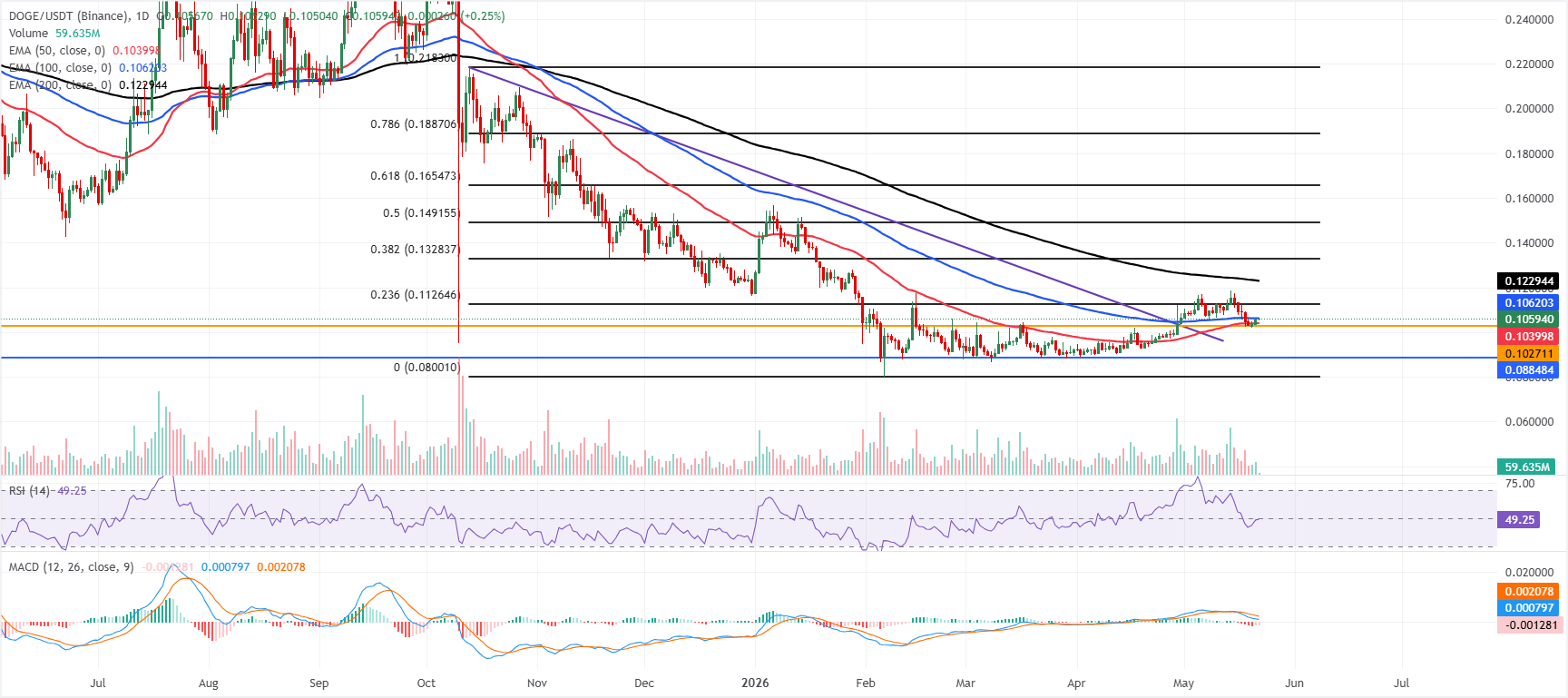 Dự báo giá Dogecoin: DOGE phục hồi khi các ví cá voi mua vào sau những đợt giảm giá gần đây.