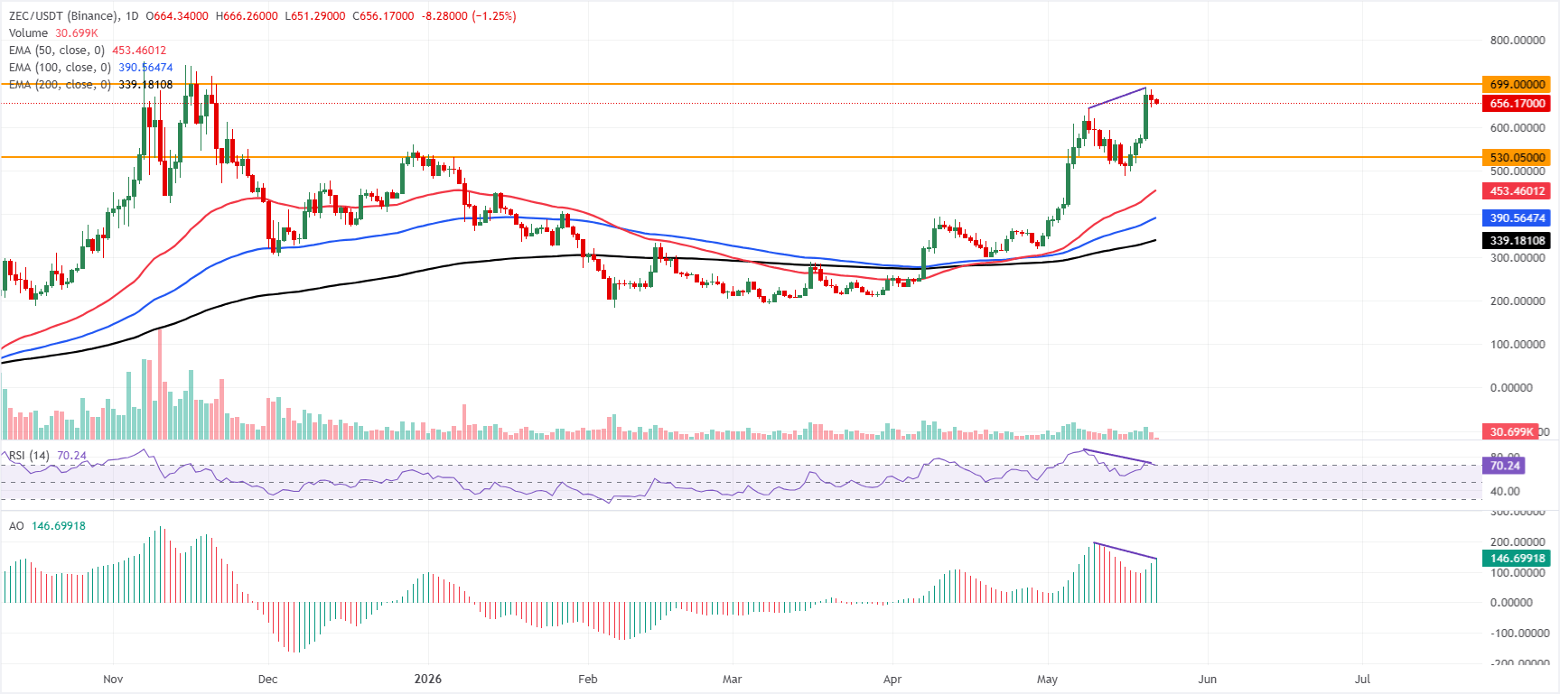 Biểu đồ ZEC/USDT hàng ngày
