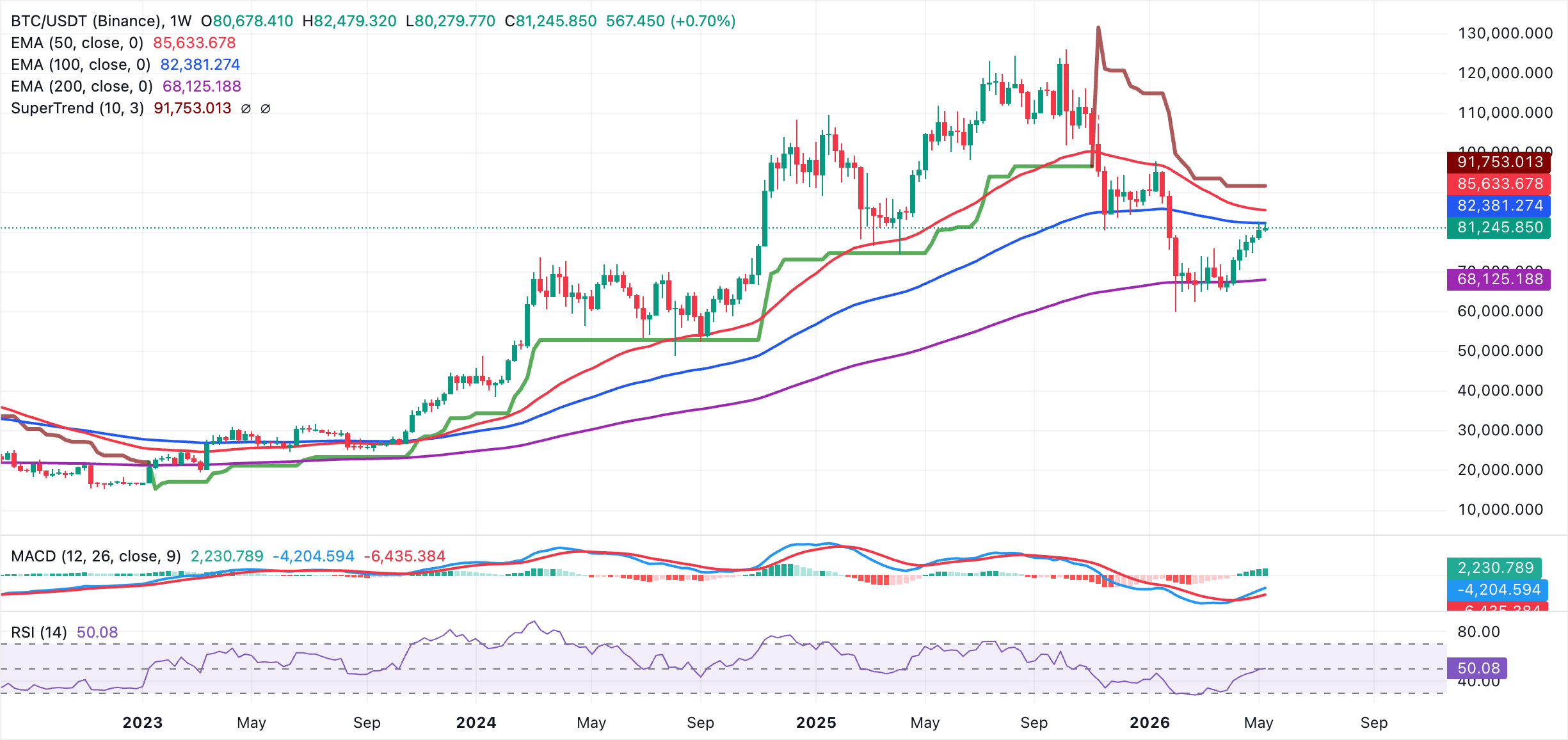 Biểu đồ BTC/USDT hàng ngày