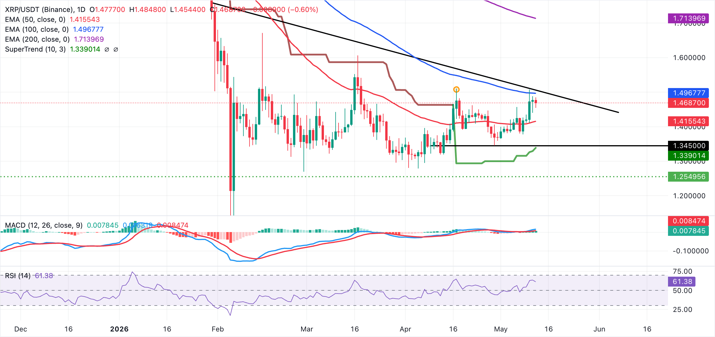 Biểu đồ hàng ngày của XRP/USDT
