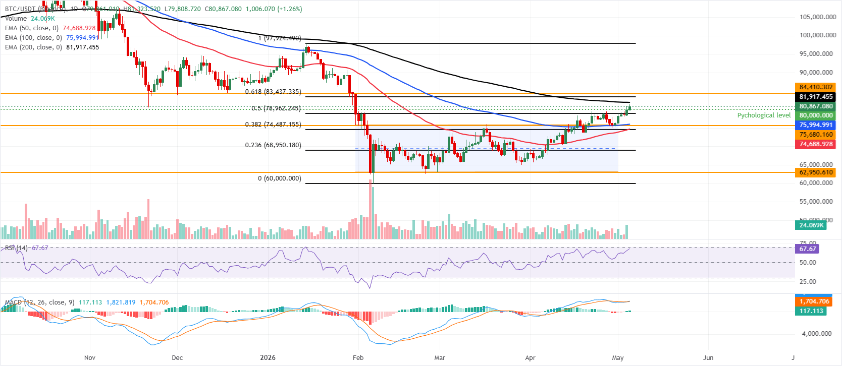 Dự báo giá Bitcoin: BTC tiếp tục tăng trên 81.000 USD khi dữ liệu on-chain yếu khiến thị trường vẫn thận trọng.