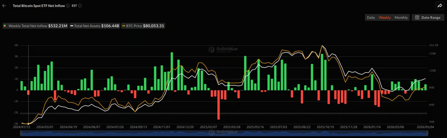 Dòng vốn đổ vào các quỹ ETF Bitcoin giao ngay hàng tuần. Nguồn: SoSoValue