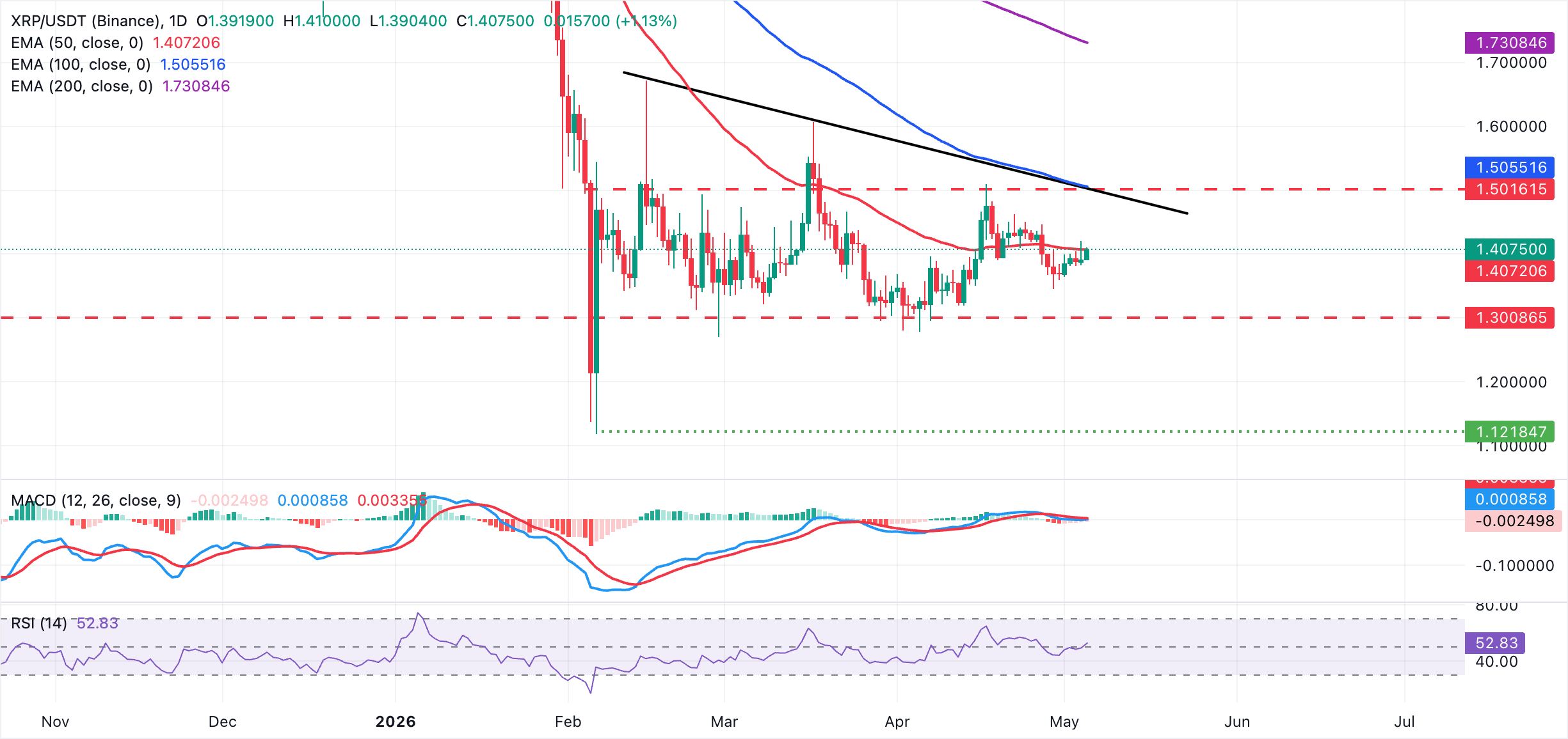 Biểu đồ hàng ngày của ETH/USDT