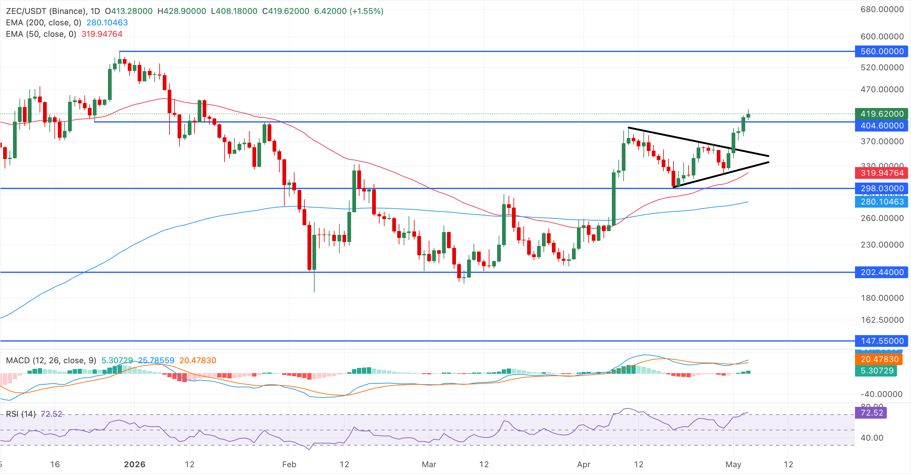 Biểu đồ giá ZEC/USDT hàng ngày.