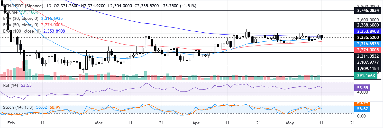 Biểu đồ hàng ngày của ETH/USDT