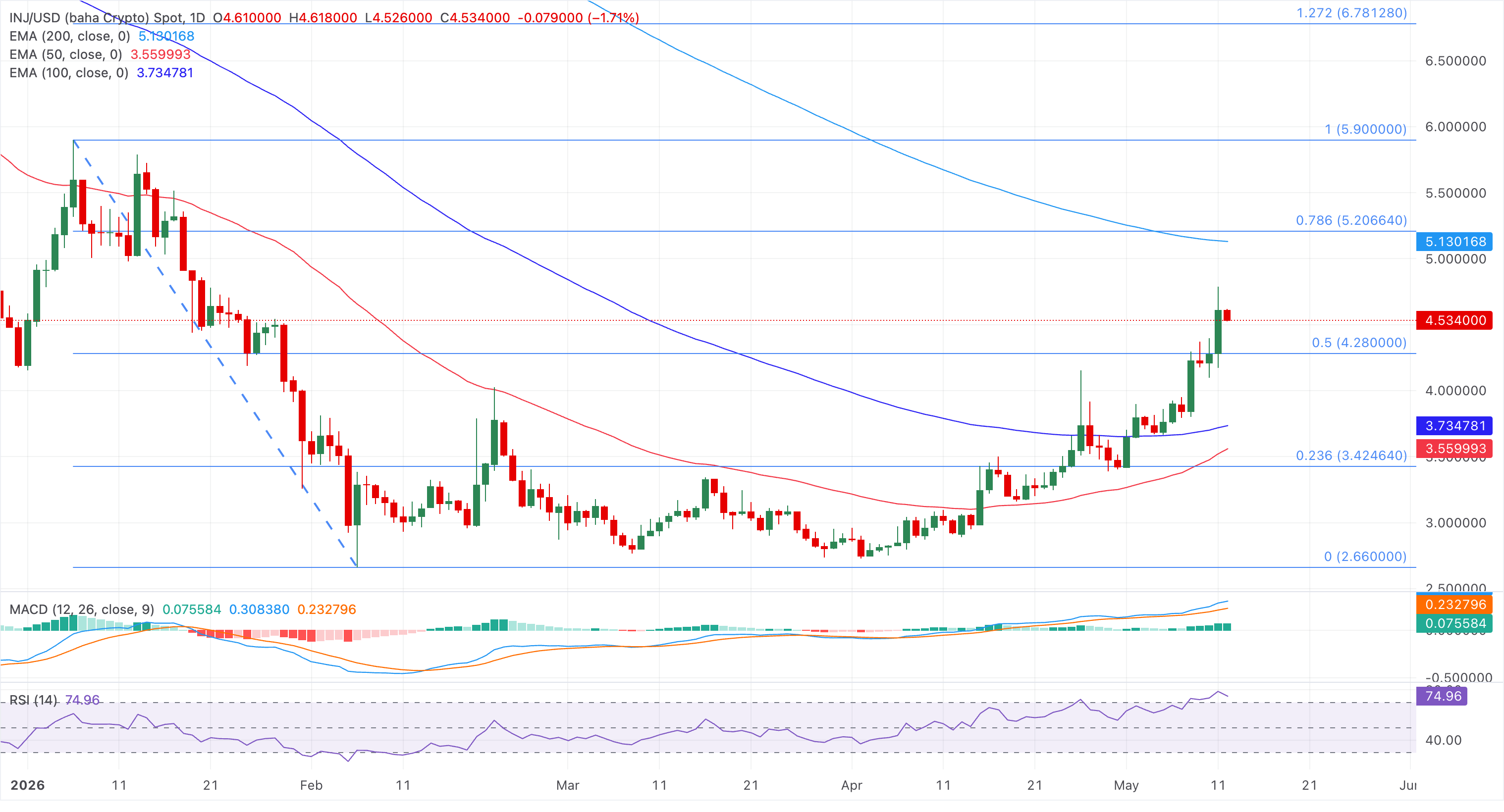Biểu đồ giá INJ/USDT hàng ngày.