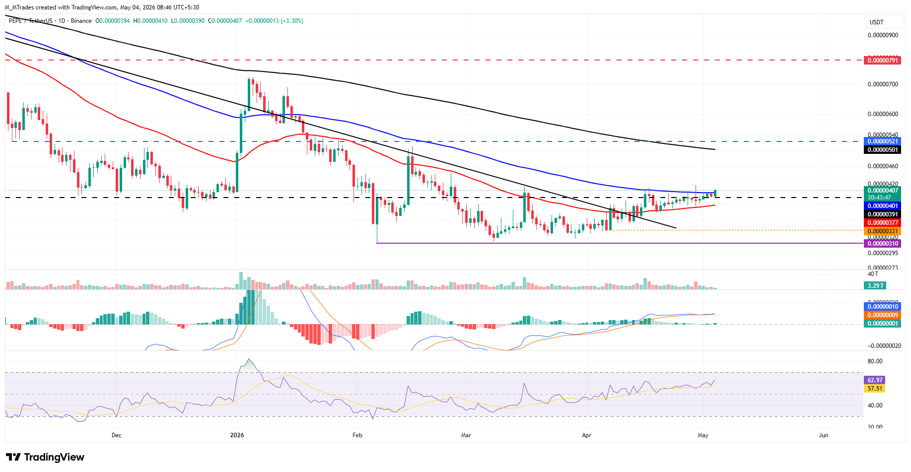 Biểu đồ PEPE/USDT hàng ngày