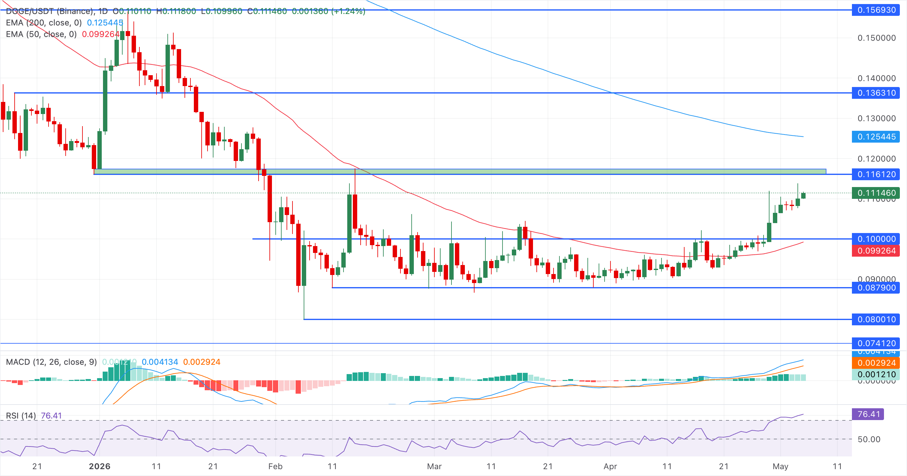 Dự báo giá Dogecoin: Đà tăng tiến gần ngưỡng kháng cự quan trọng khi tín hiệu quá mua xuất hiện.