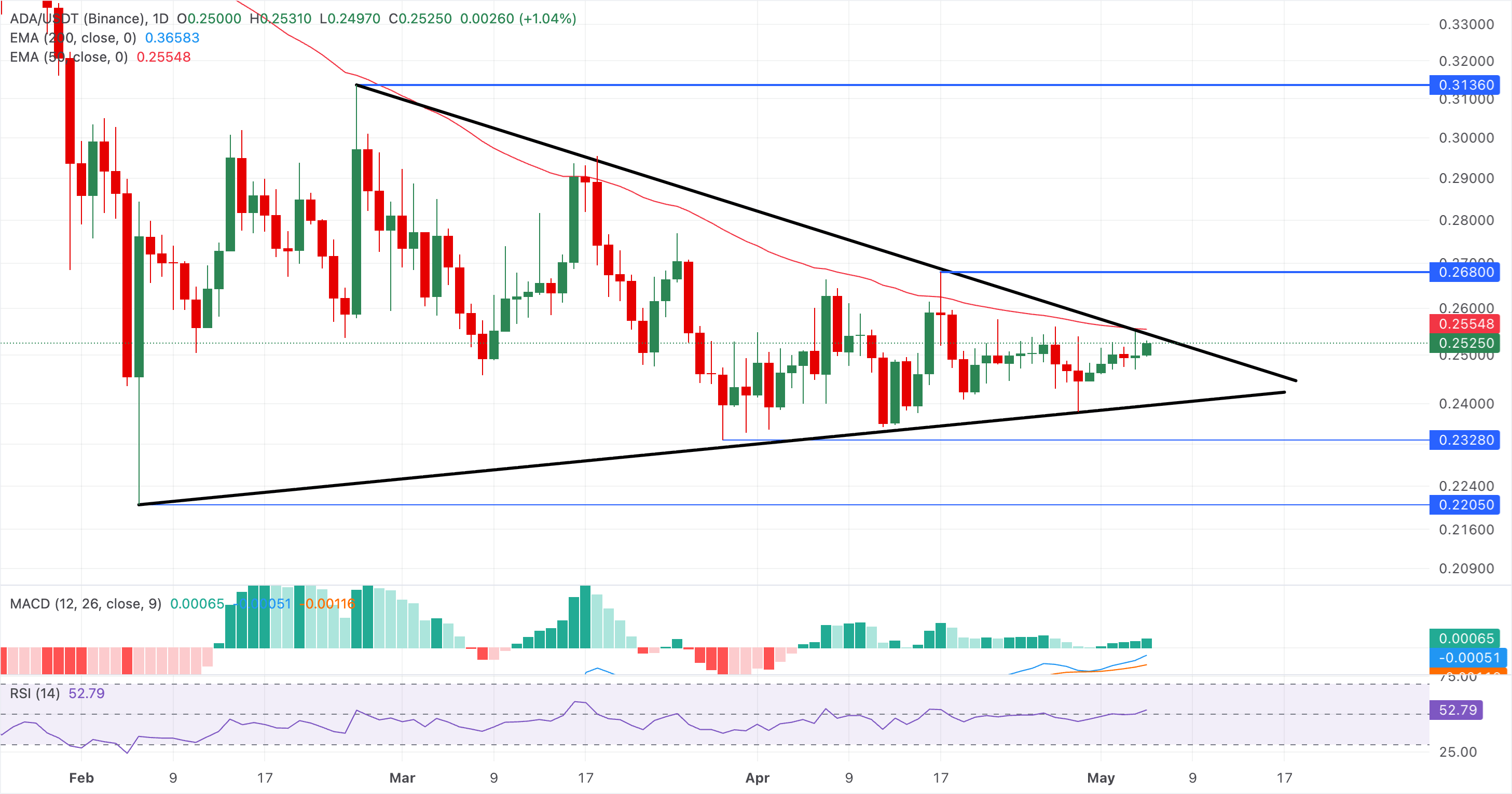 Biểu đồ giá ADA/USDT hàng ngày.