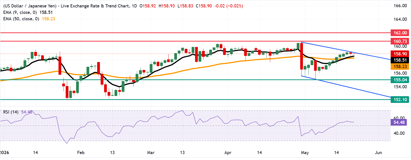 Dự báo giá USD/JPY: Duy trì ở mức gần 159.00, đỉnh của kênh giảm giá.