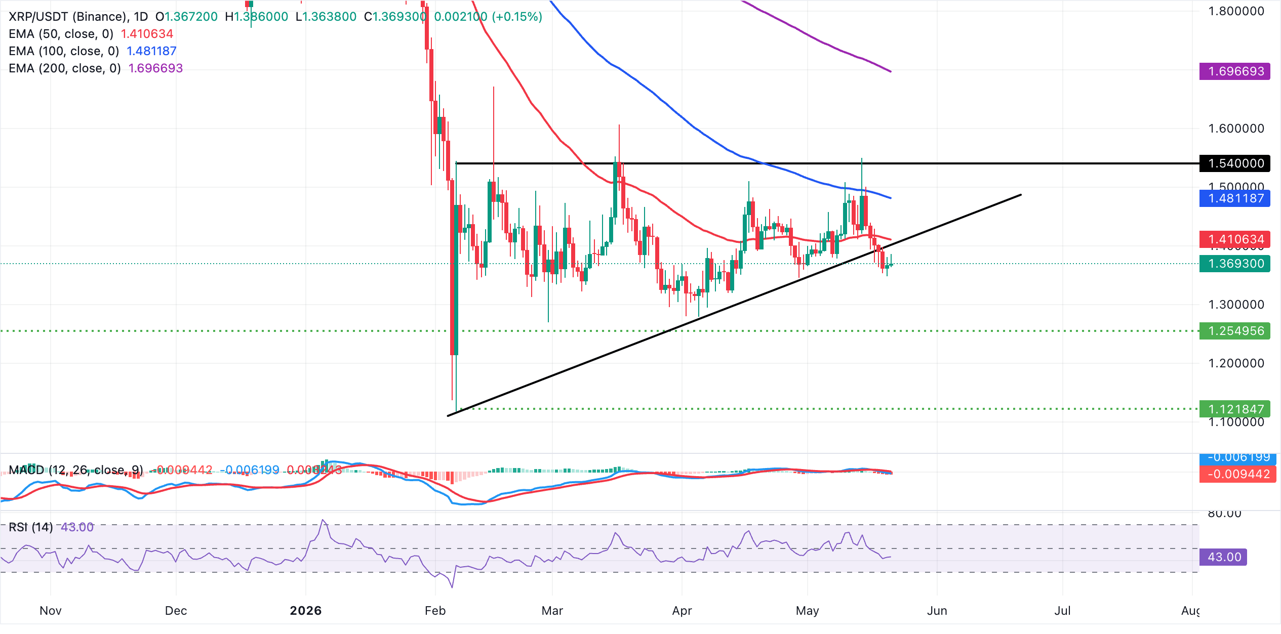 Dự báo giá Ripple: XRP phục hồi chậm hơn bất chấp hoạt động mạng lưới gia tăng và dòng vốn ETF chảy vào ở mức vừa phải.