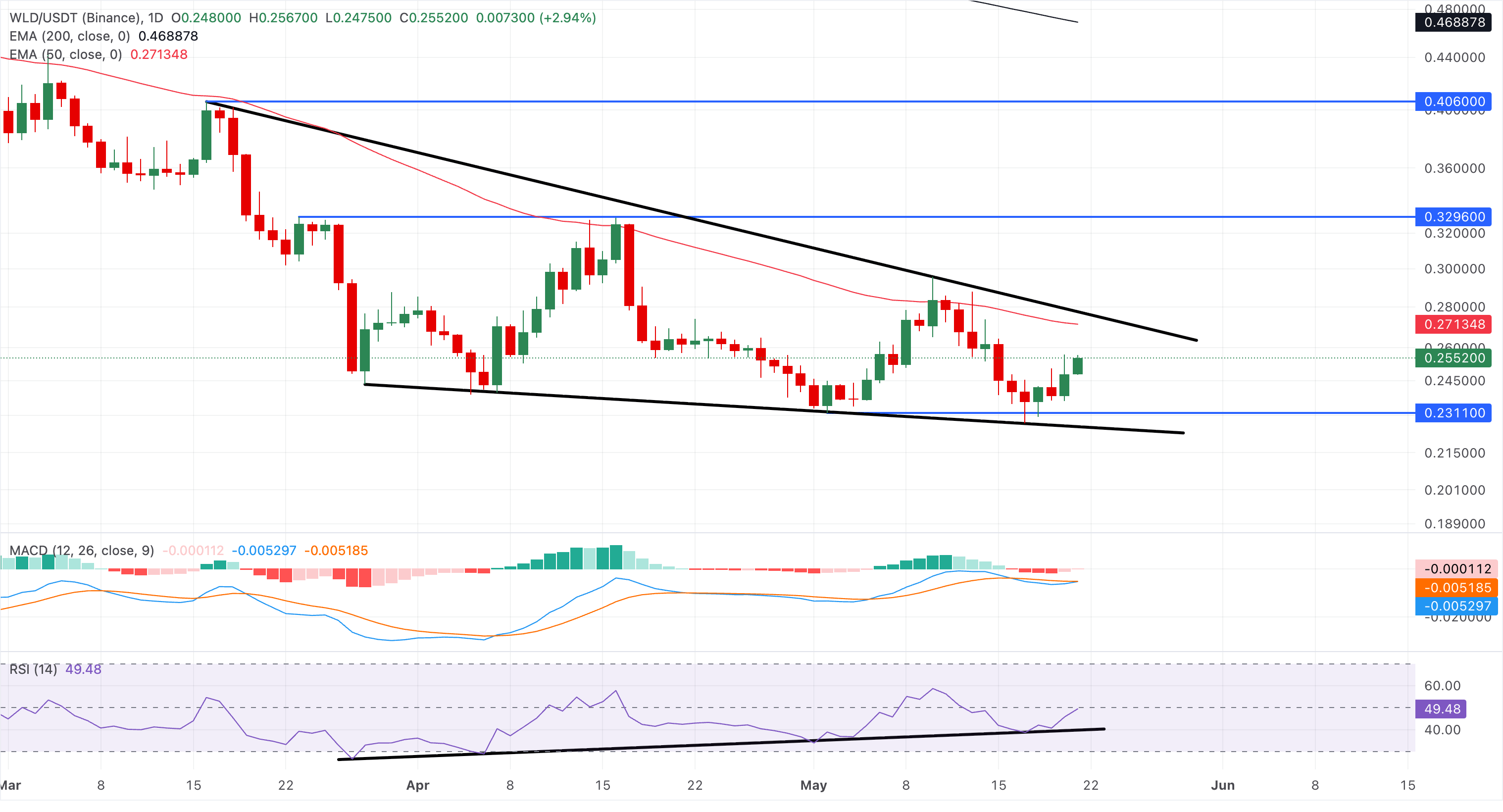 Dự báo giá Worldcoin: Phục hồi nhẹ hướng tới đường EMA 50 ngày trong bối cảnh được chấp nhận toàn cầu.