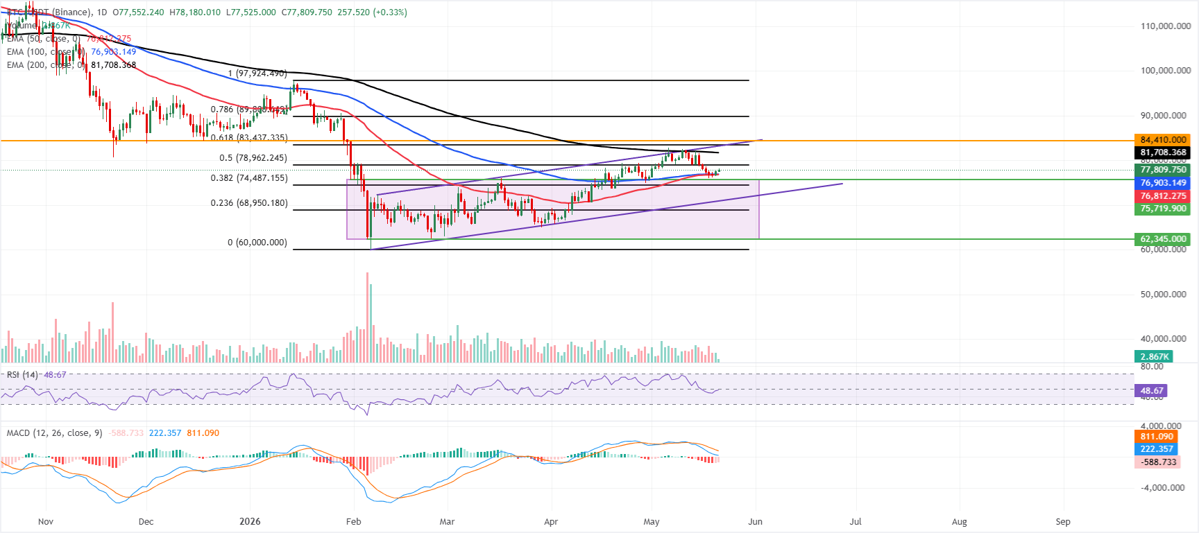 Biểu đồ BTC/USDT hàng ngày