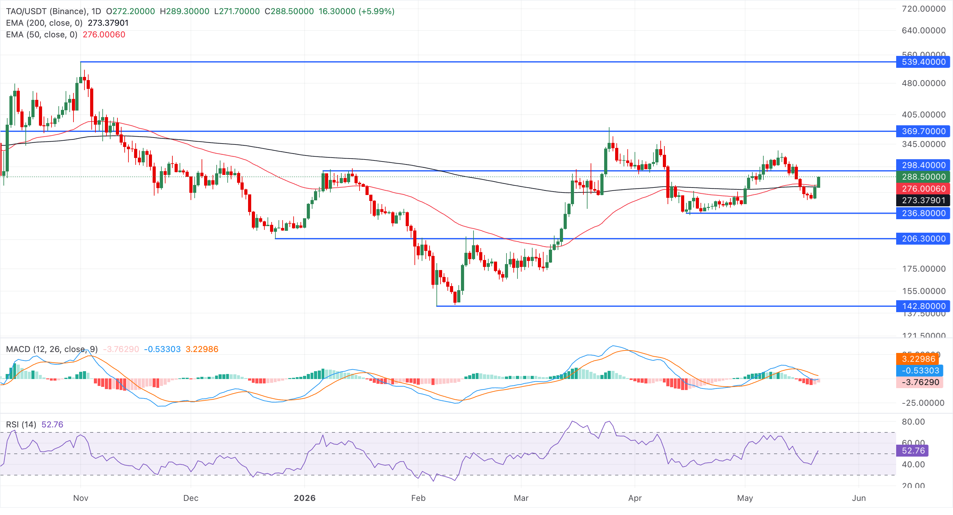 Dự báo giá Near Protocol và Bittensor: Token AI tiếp tục tăng giá sau kết quả kinh doanh vượt trội của NVIDIA.