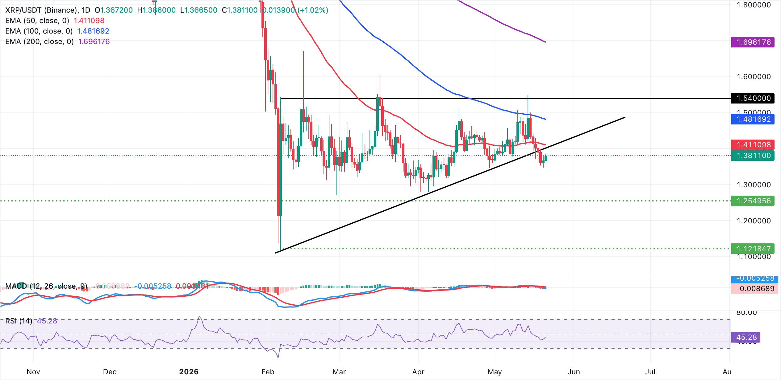Biểu đồ hàng ngày của XRP/USDT